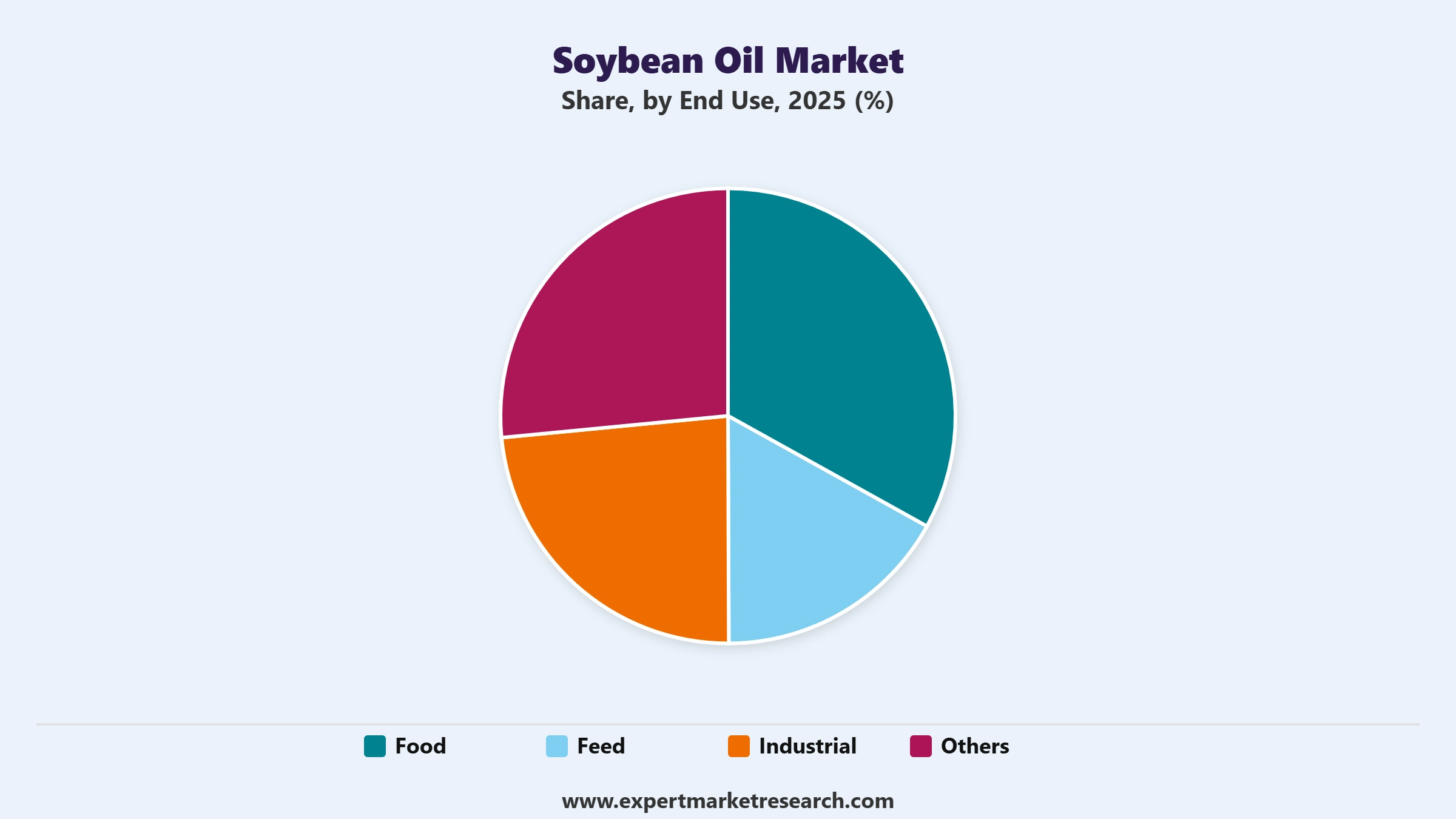Soybean Oil Market Segment End Use