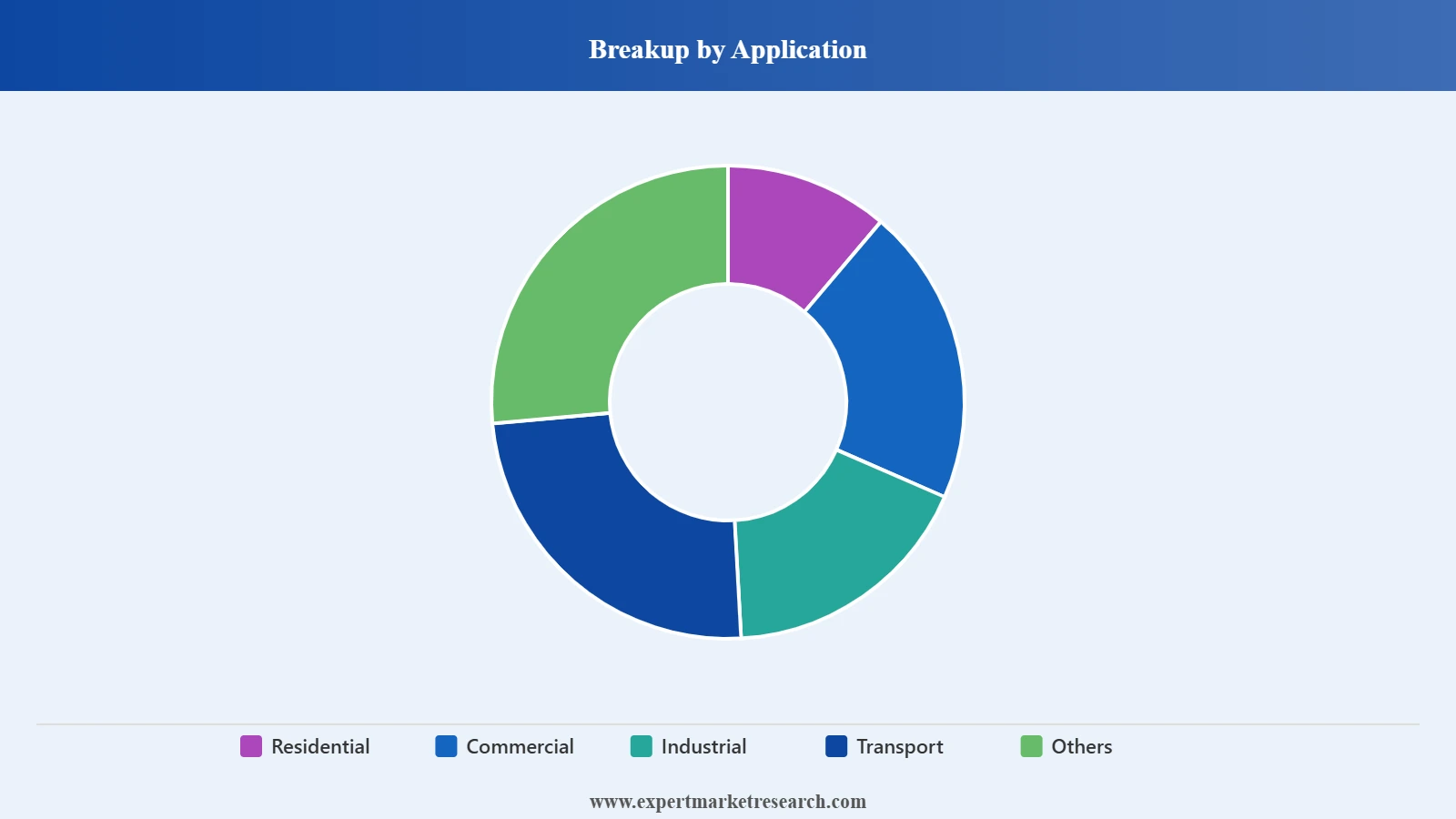 Spain LPG Market Segment Application