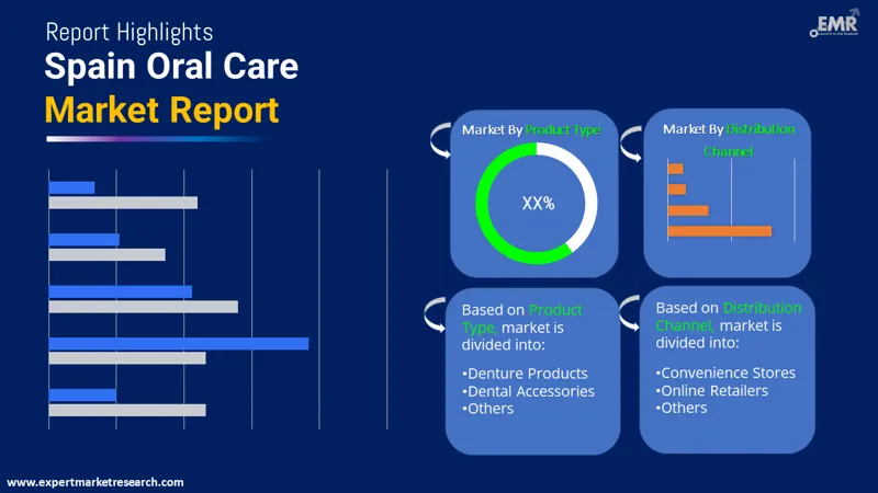 Spain Oral Care Market By Segments