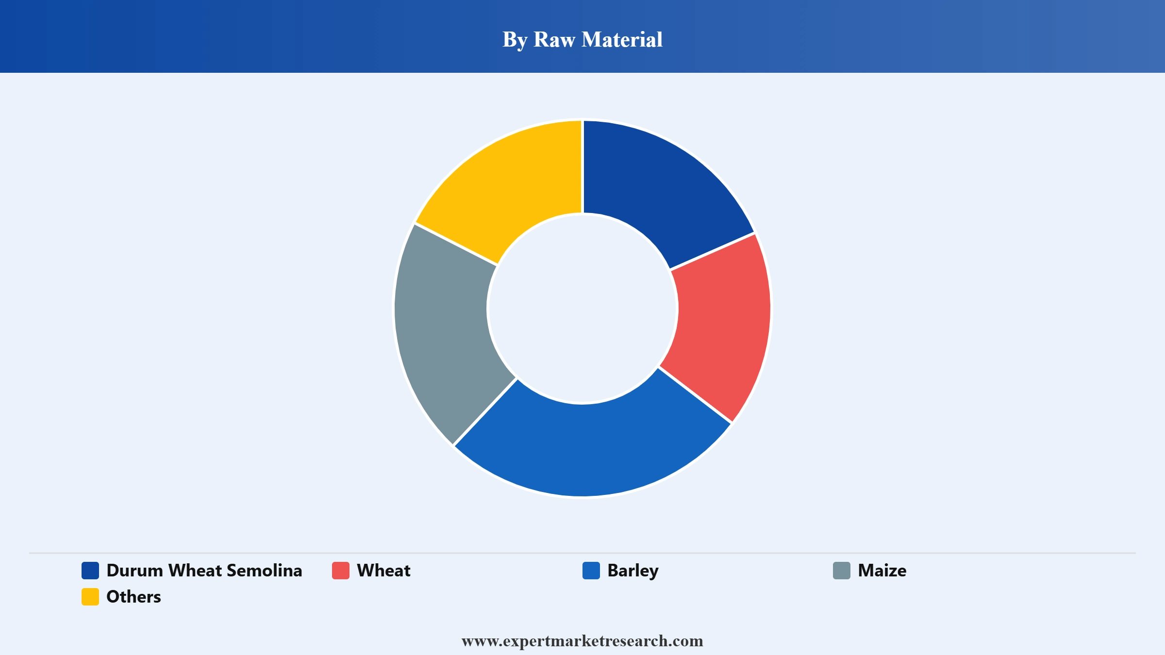 Spain Pasta Market Segment Raw Material