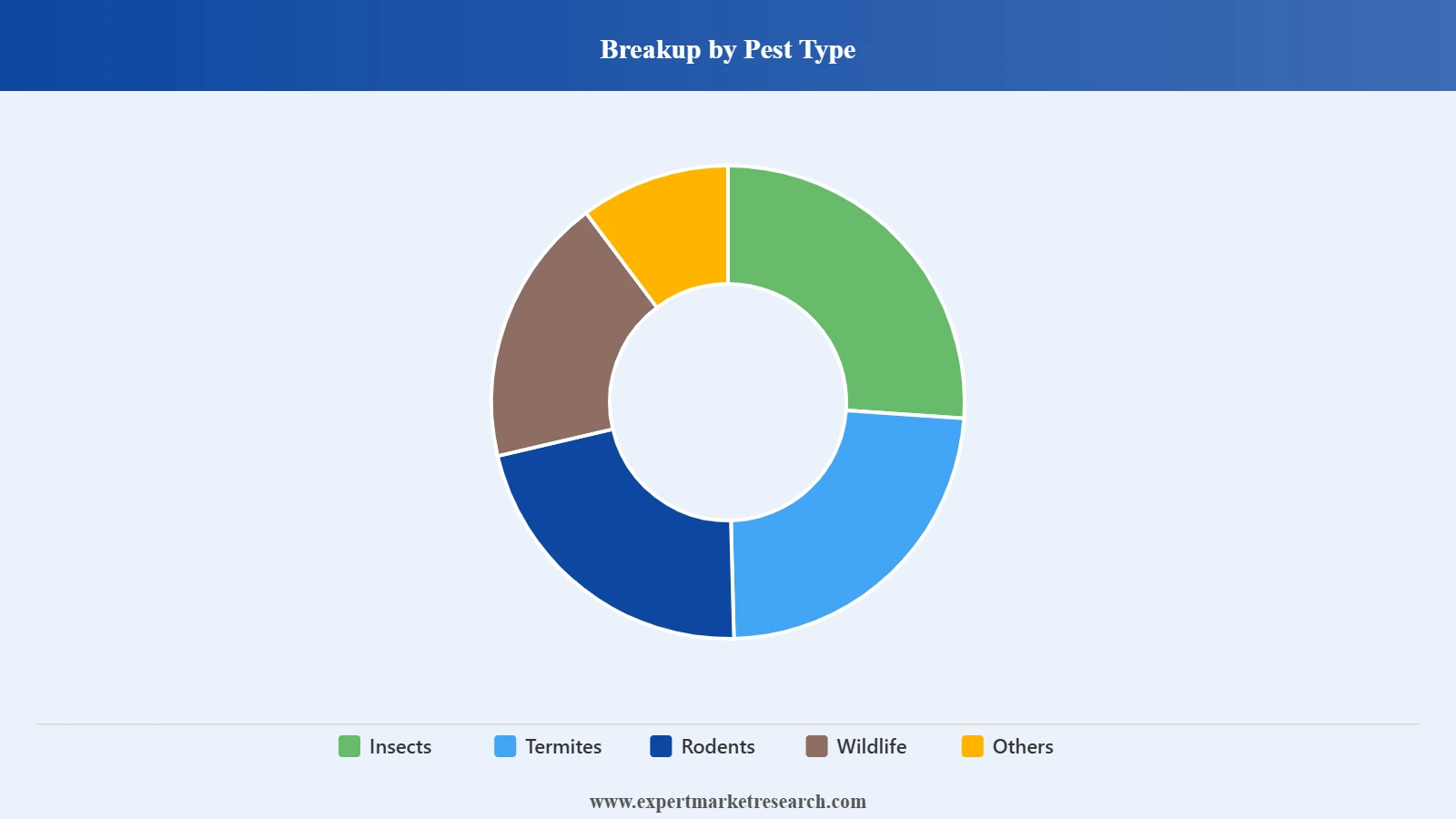 Spain Pest Control Market Segment Pest Type