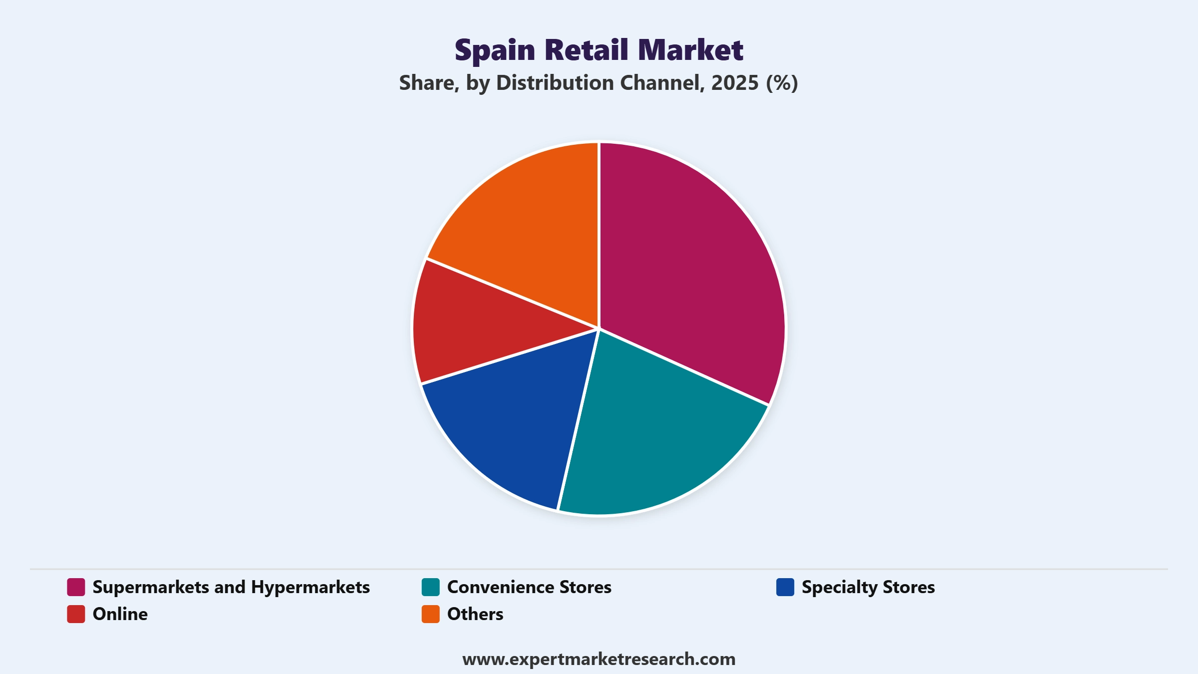 Spain Retail Market Segment Distribution Channel