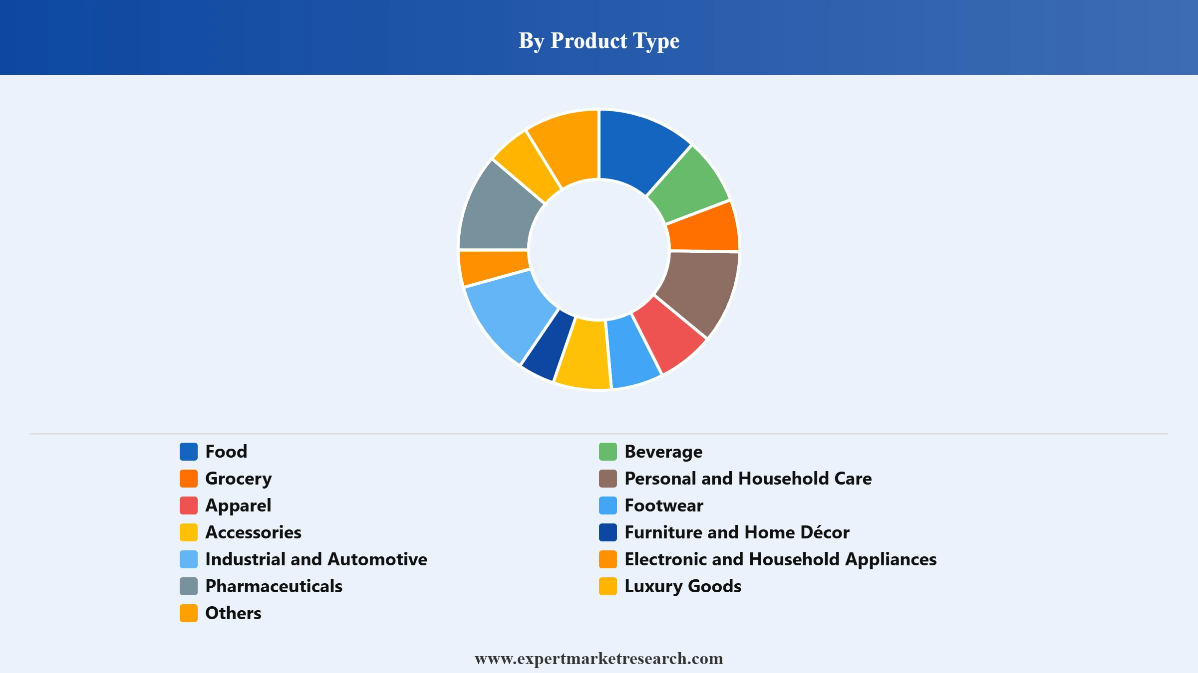 Spain Retail Market Segment Product Type