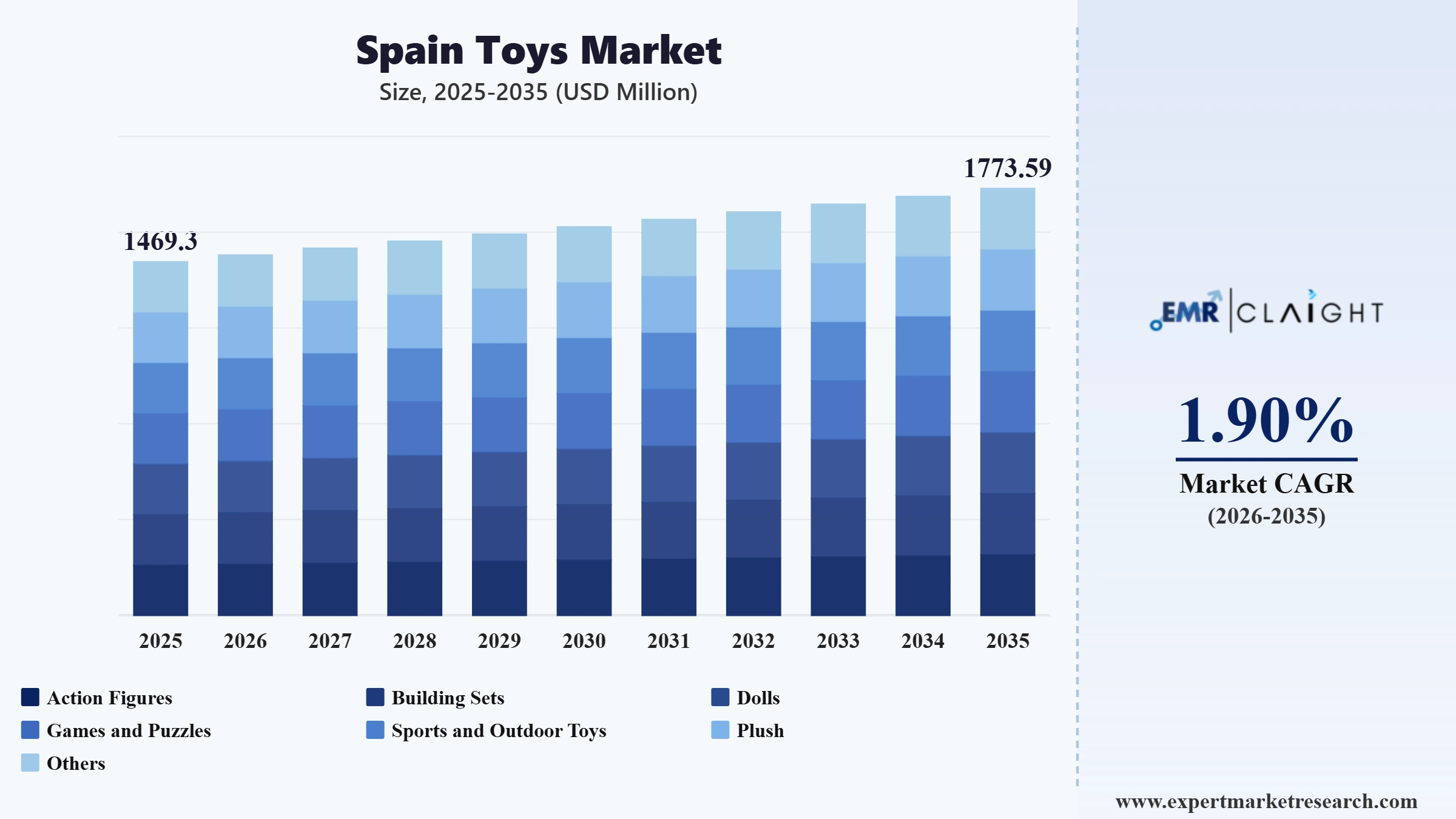 Spain Toys Market Graph