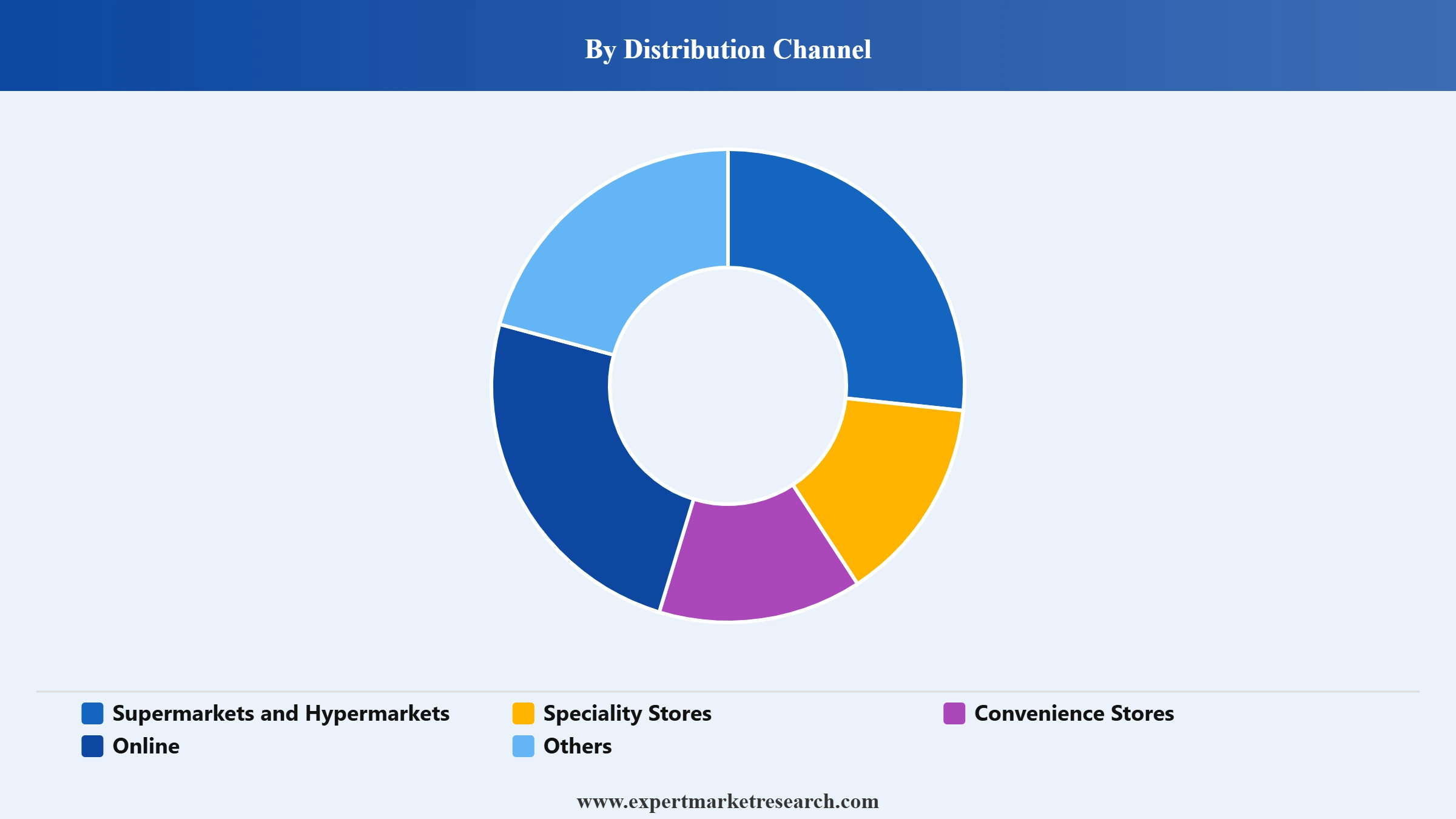 Spain Toys Market Segment Distribution Channel