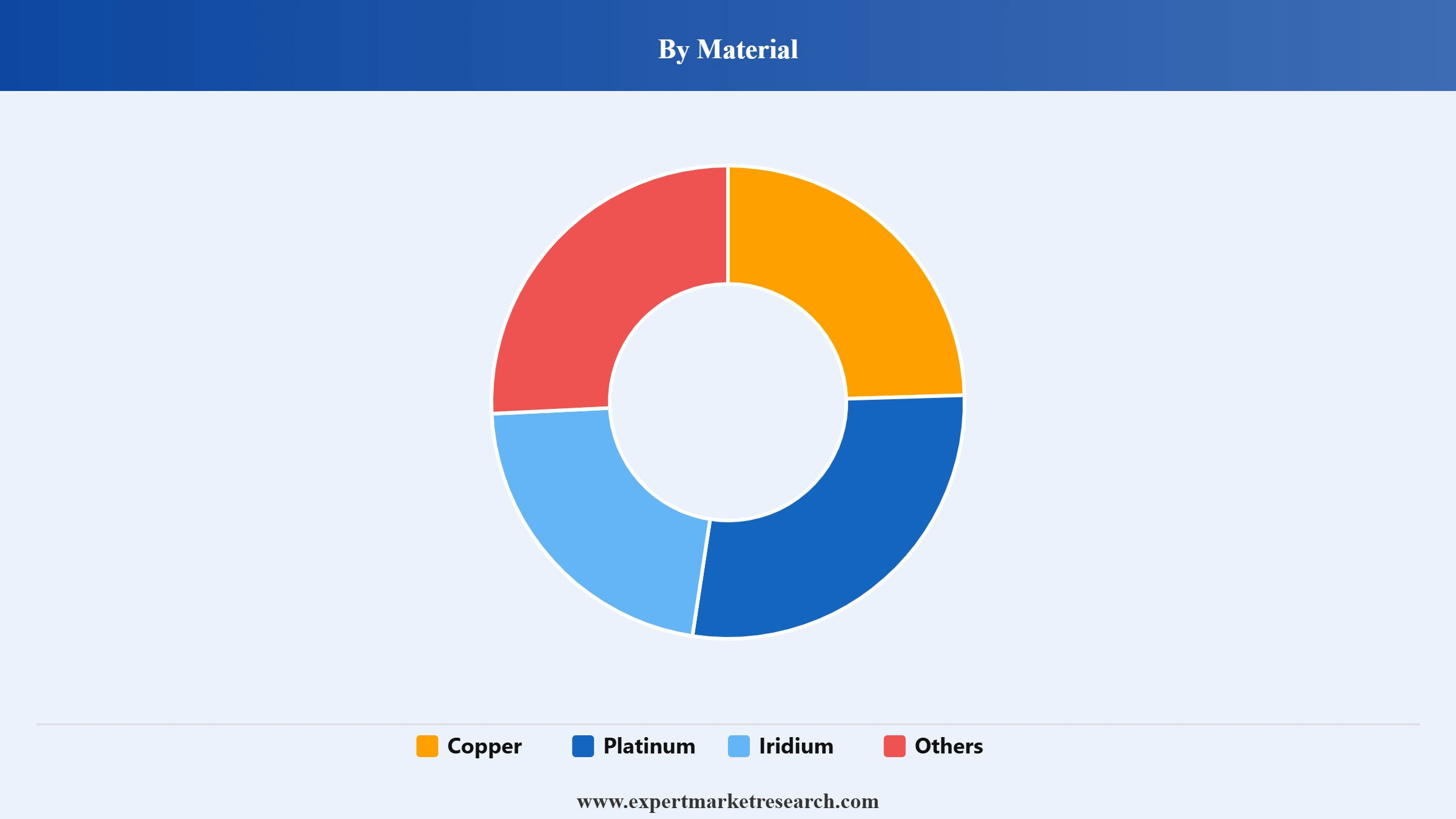 Spark Plug Market Segment Material