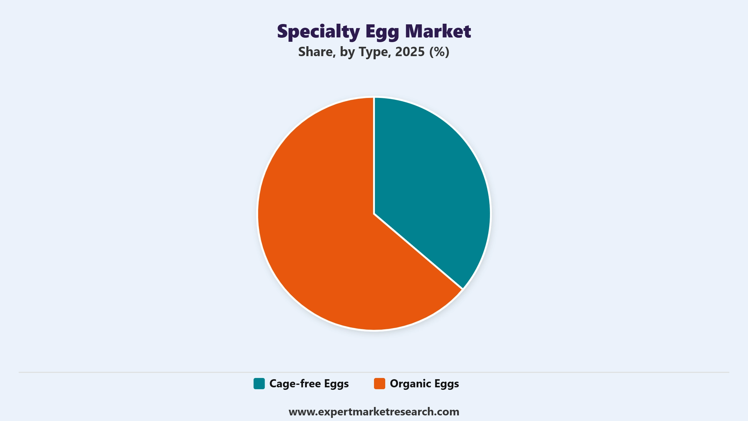 Specialty Egg Market Segment Type
