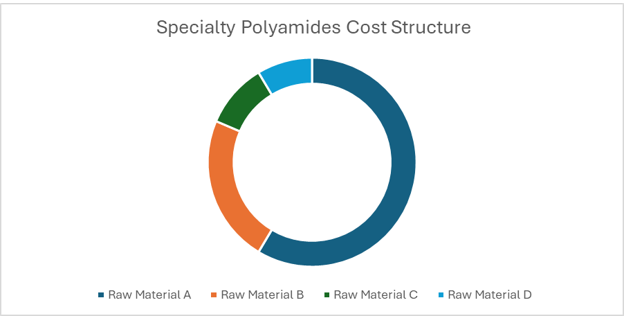 Specialty Polyamides Procurement Intelligence Report