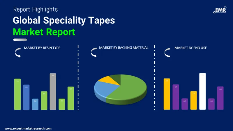 Speciality Tapes Market By Segments