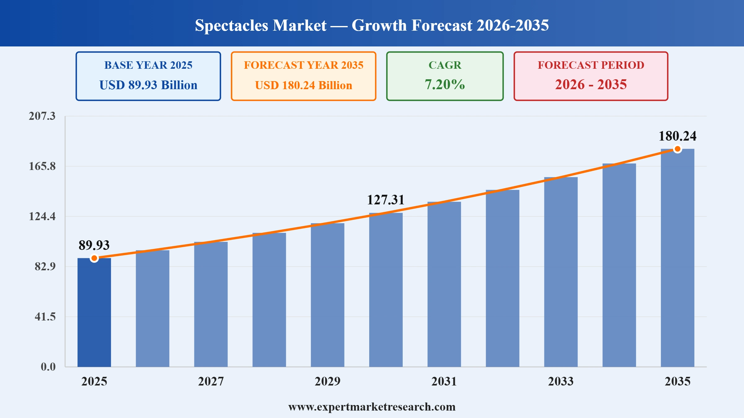 Spectacles Market Graph