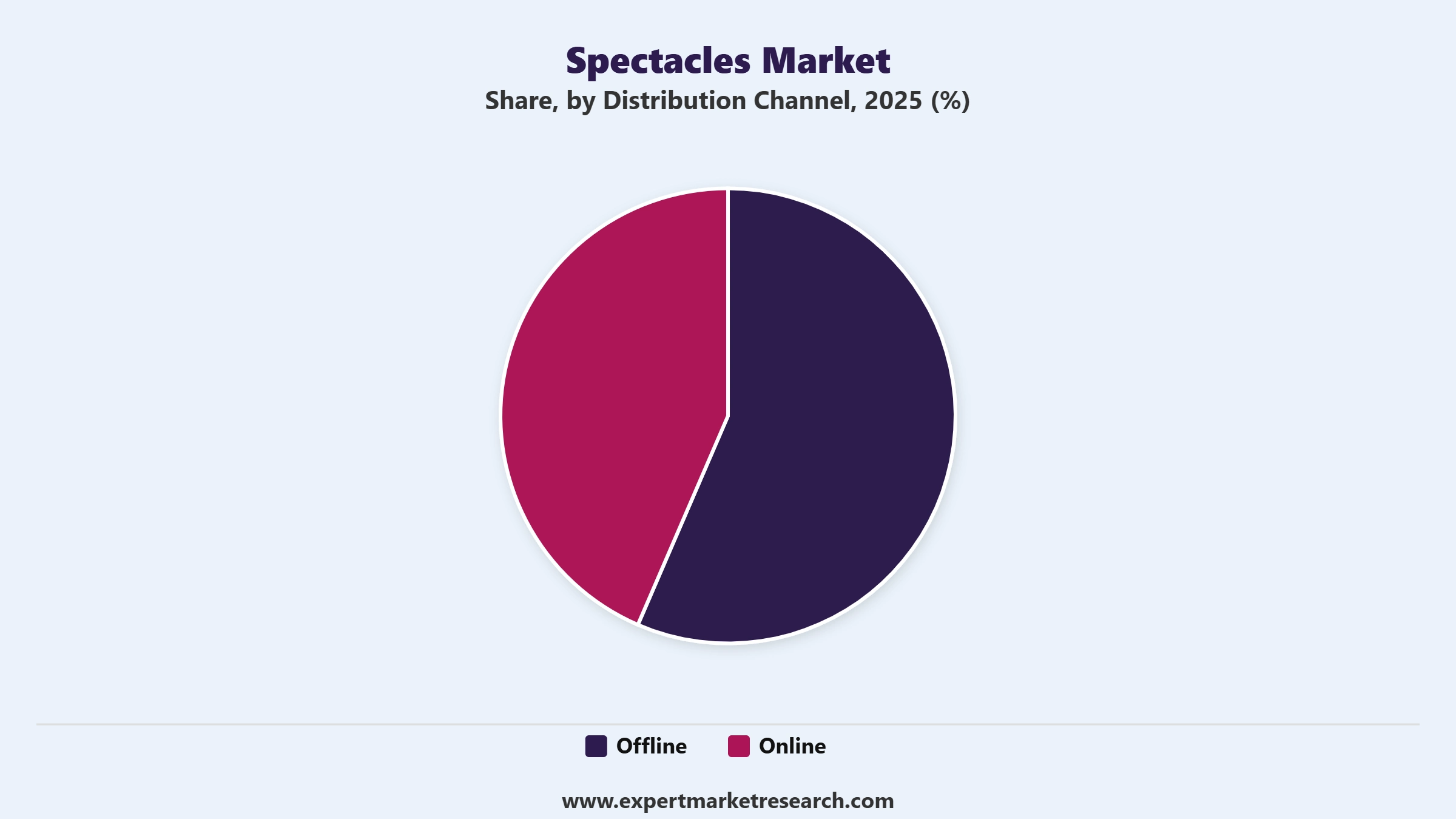 Spectacles Market Segment Distribution Channel