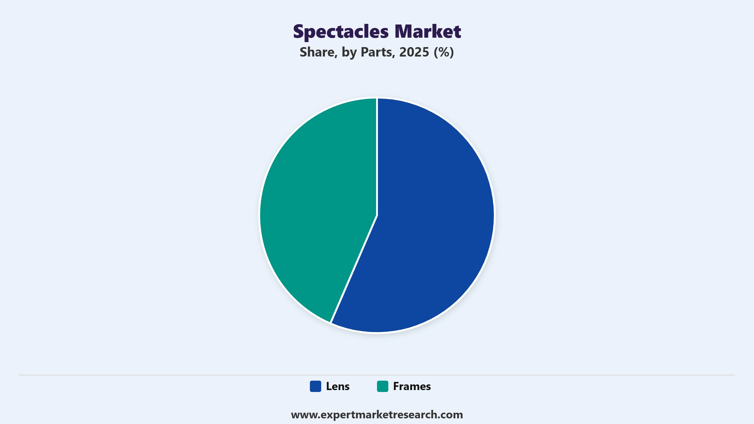 Spectacles Market Segment Parts
