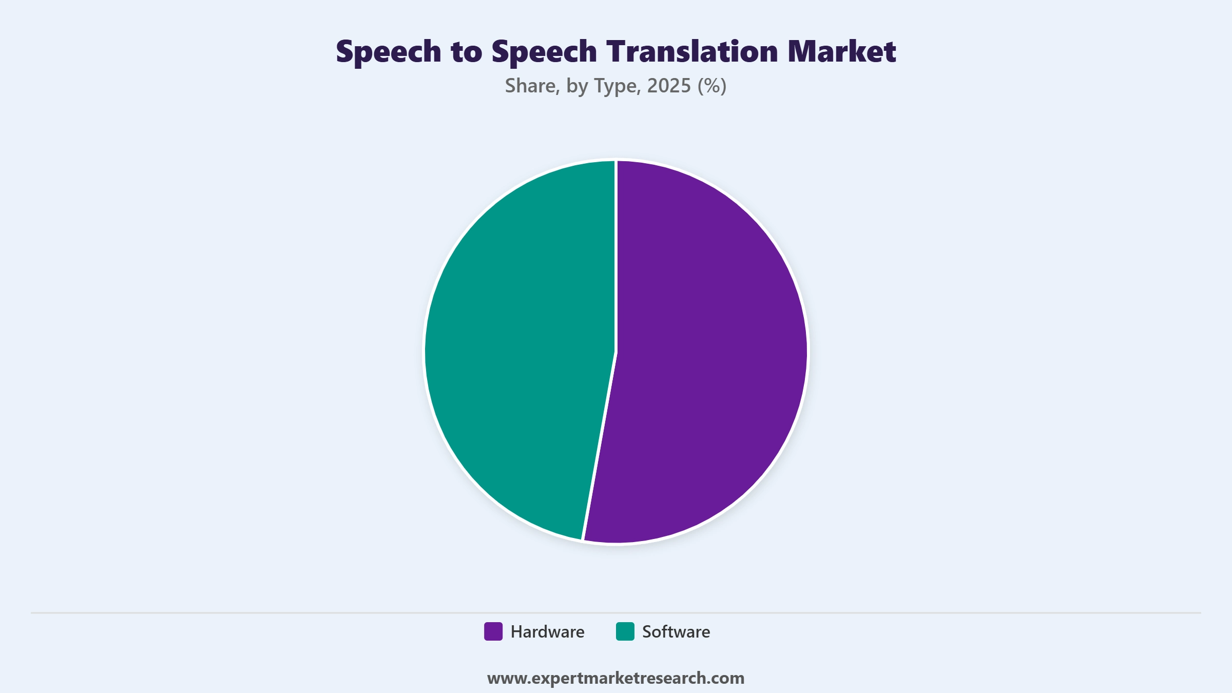 Speech to Speech Translation Market Segment Type