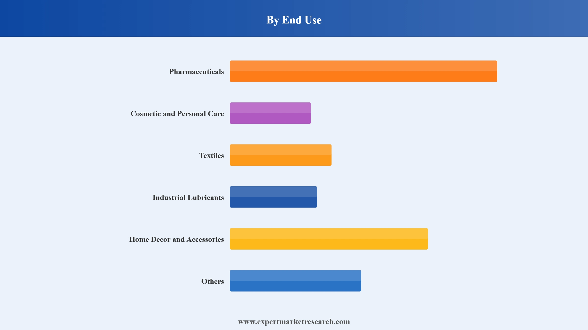 Spermaceti Wax Market Segment End Use