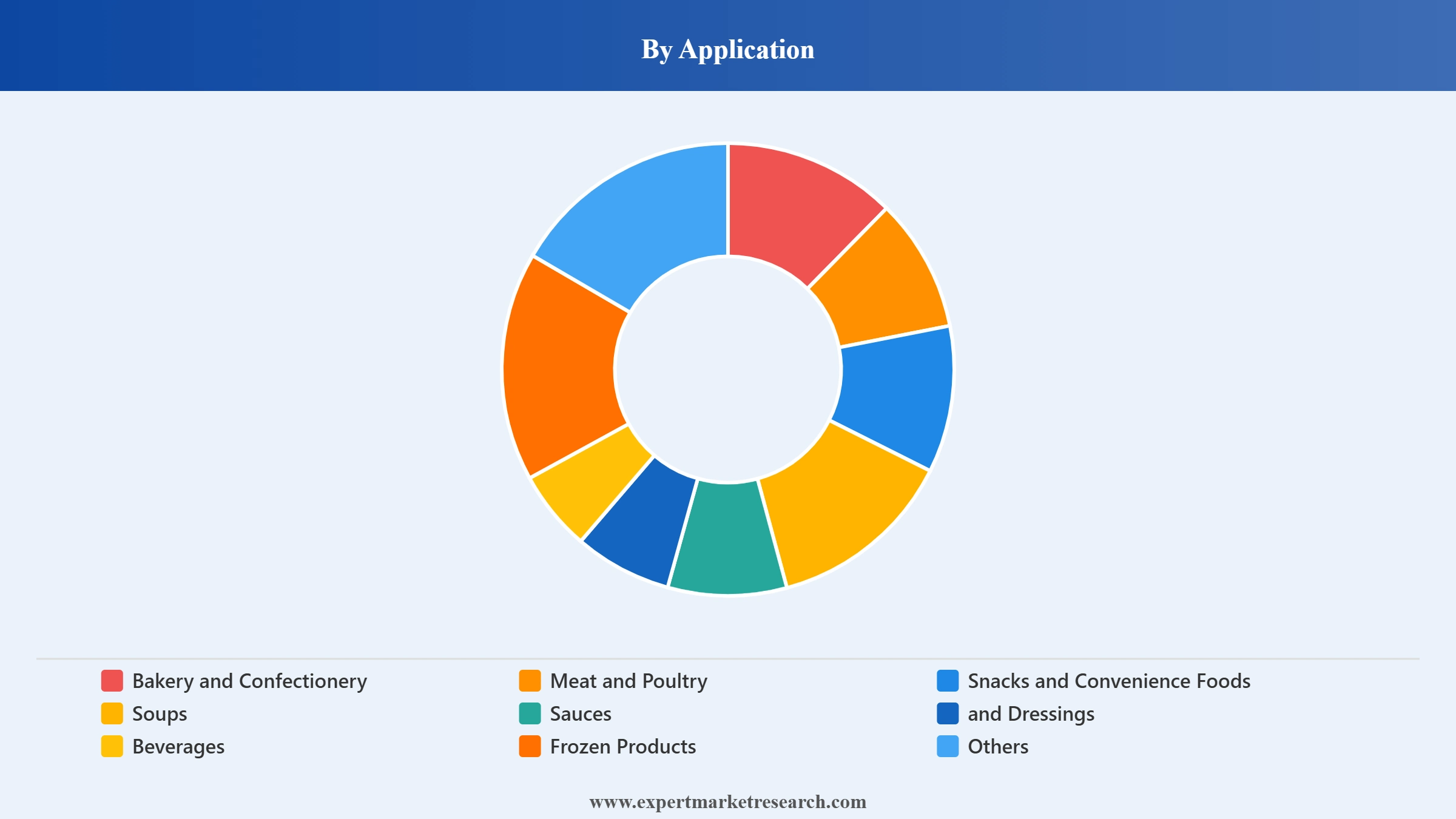 Spices and Seasonings Market Segment Application