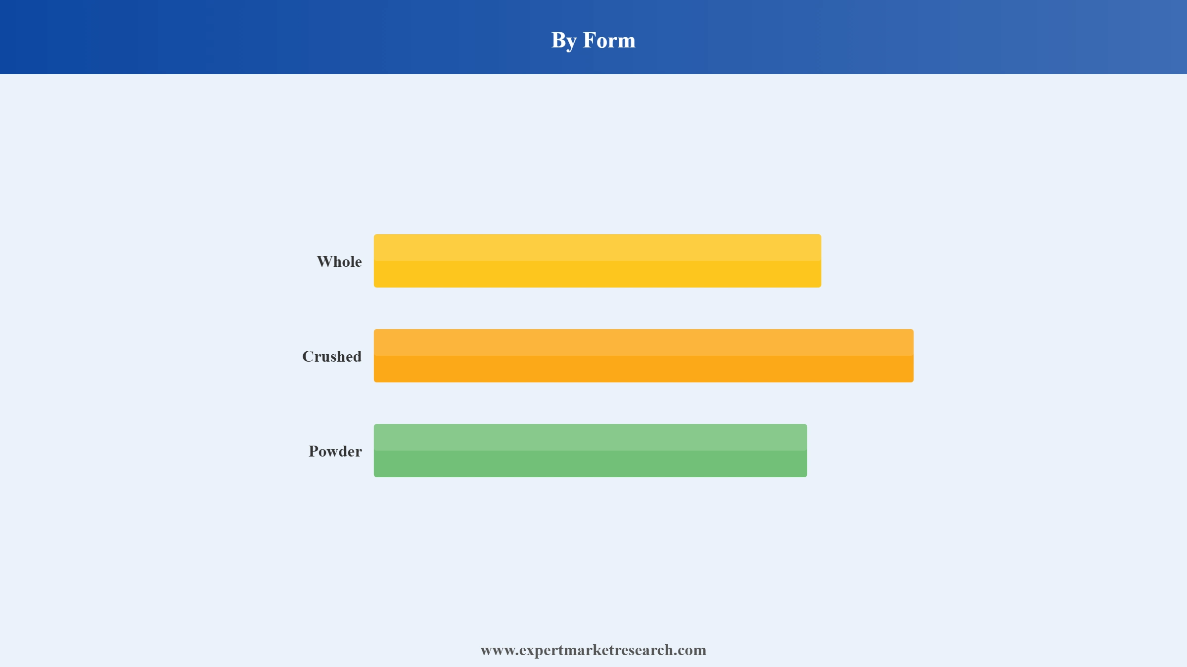 Spices and Seasonings Market Segment Form