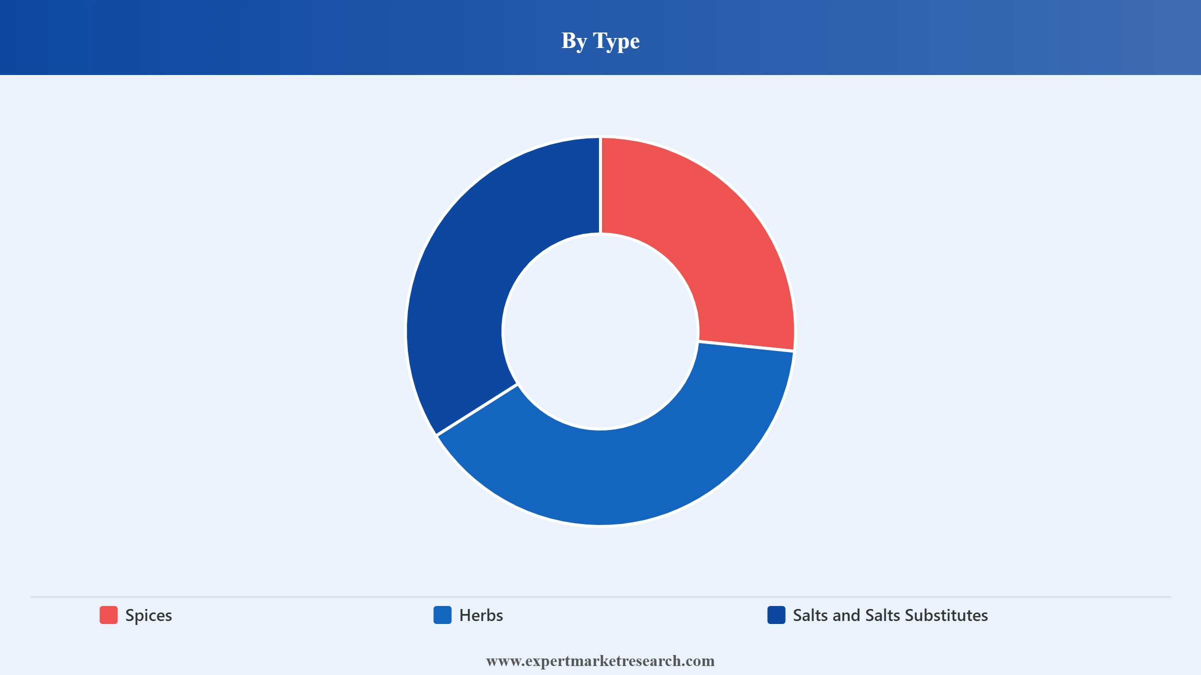 Spices and Seasonings Market Segment Type