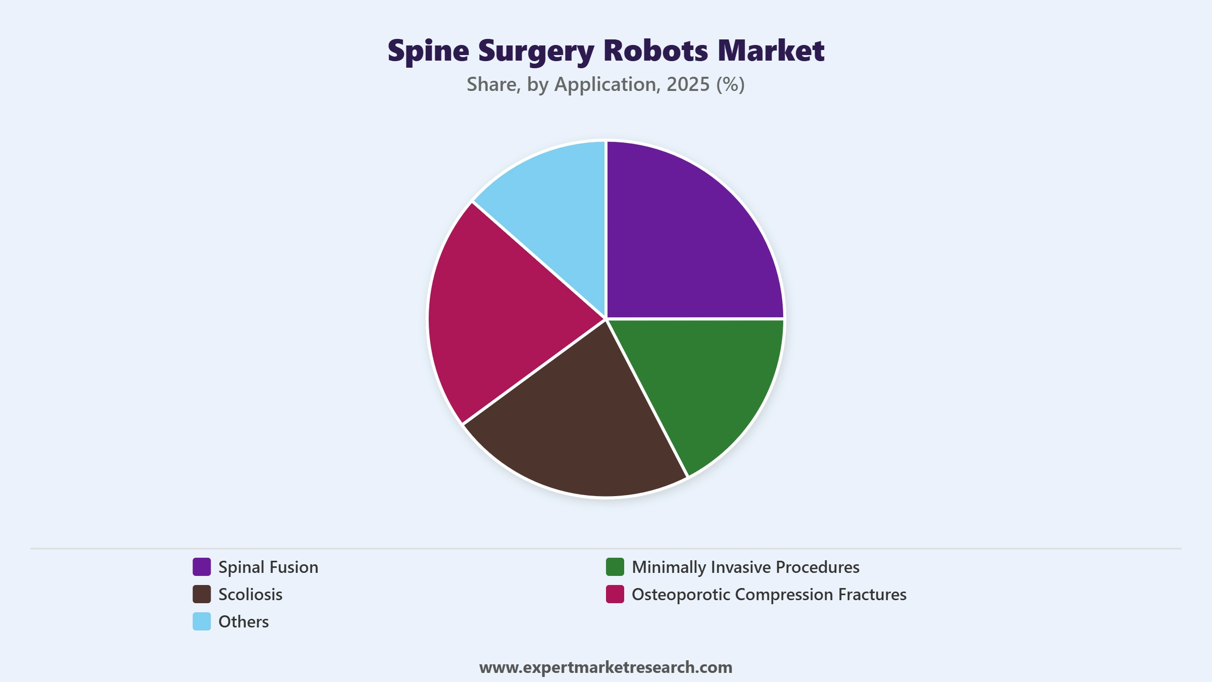 Spine Surgery Robots Market Segment Application