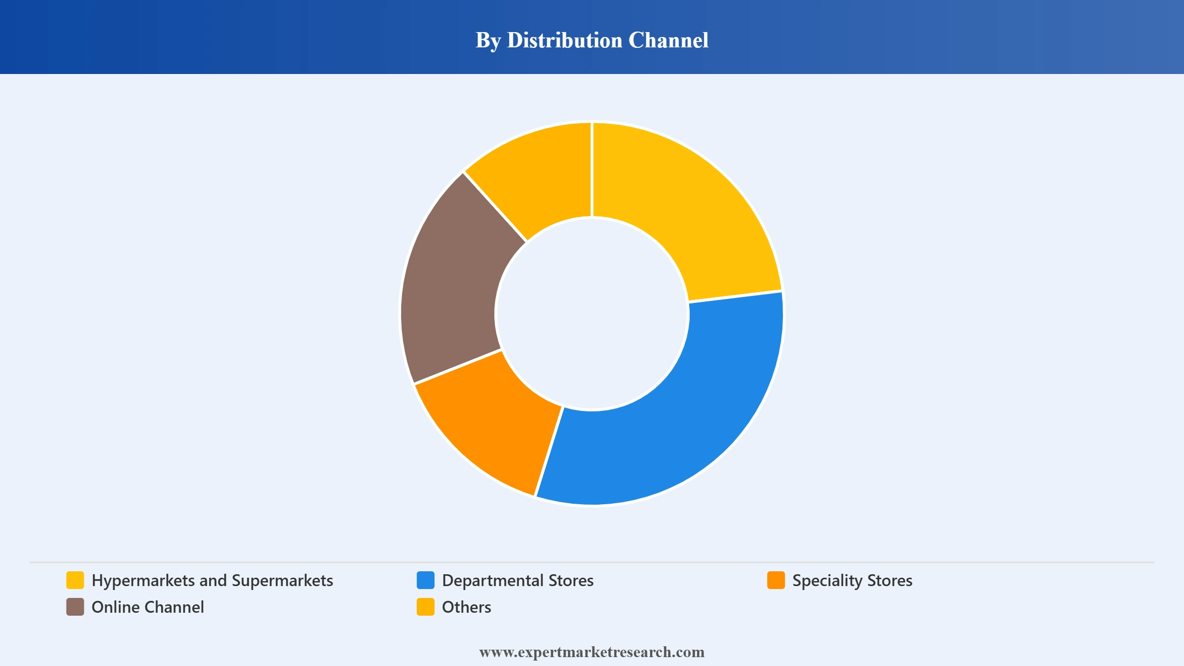 Sports and Outdoor Toys Market Segment Distribution Channel