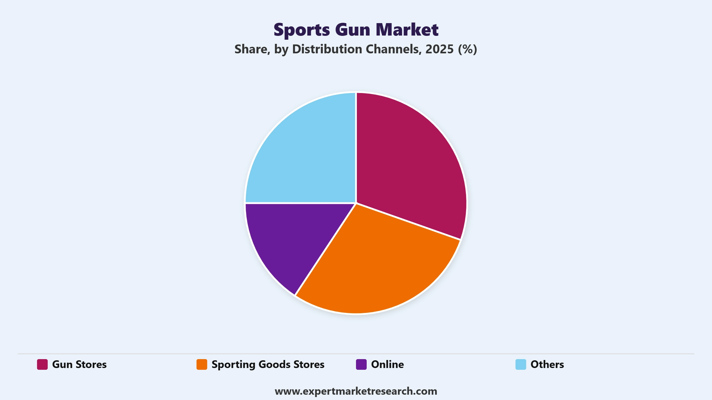 Sports Gun Market Segment Distribution Channels