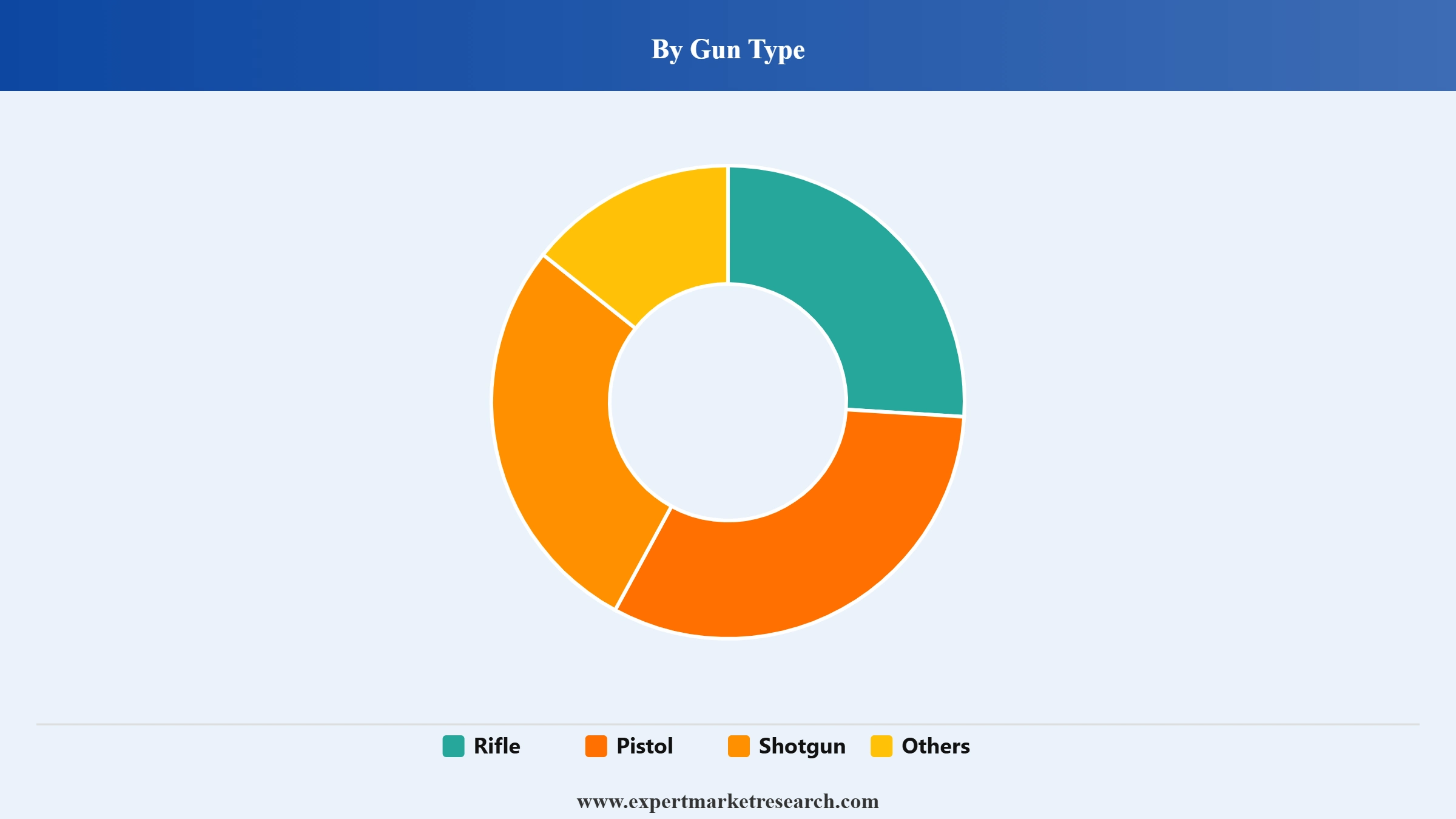 Sports Gun Market Segment Gun Type