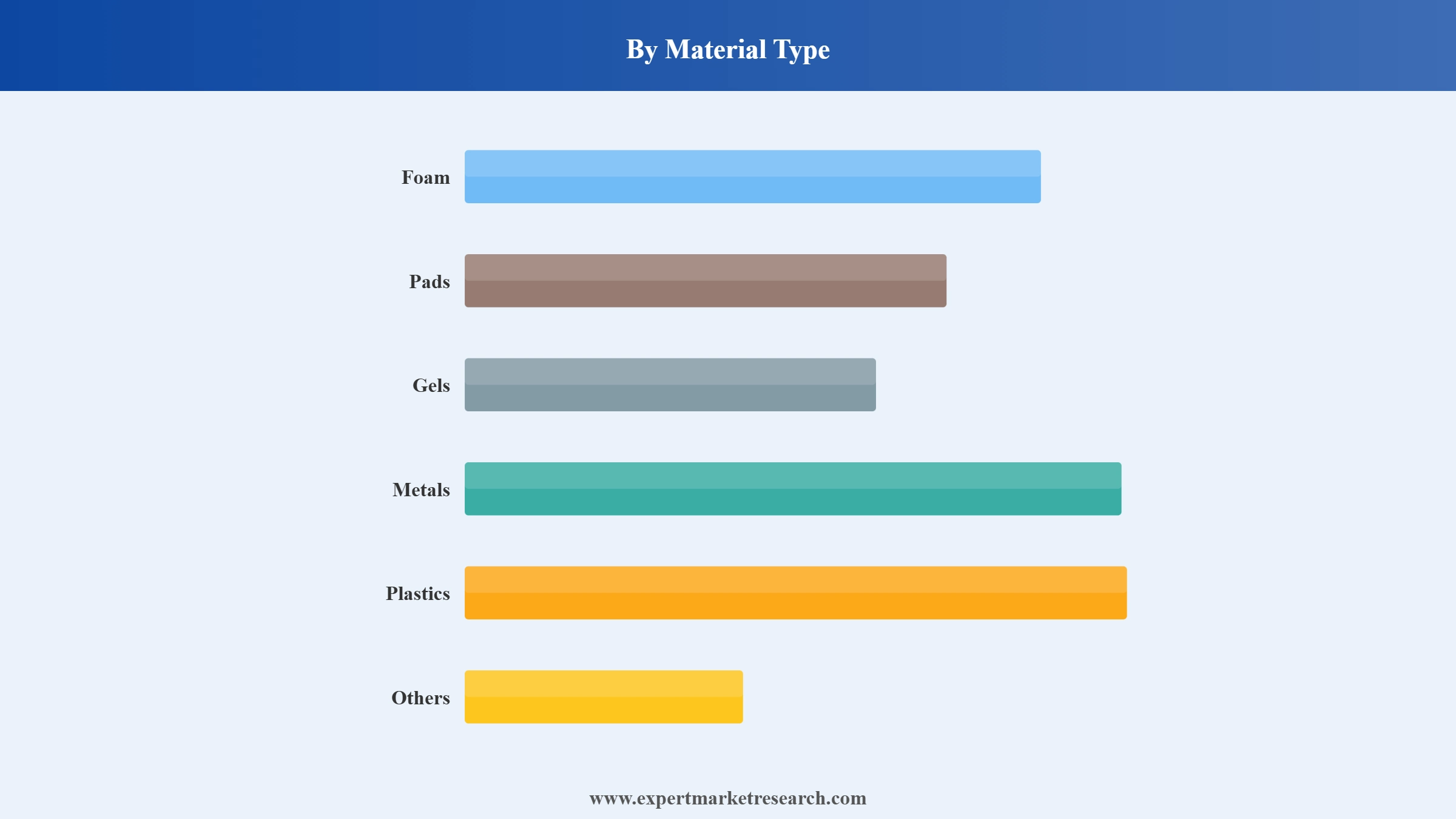 Sports Protective Equipment Material Market Segment Material Type