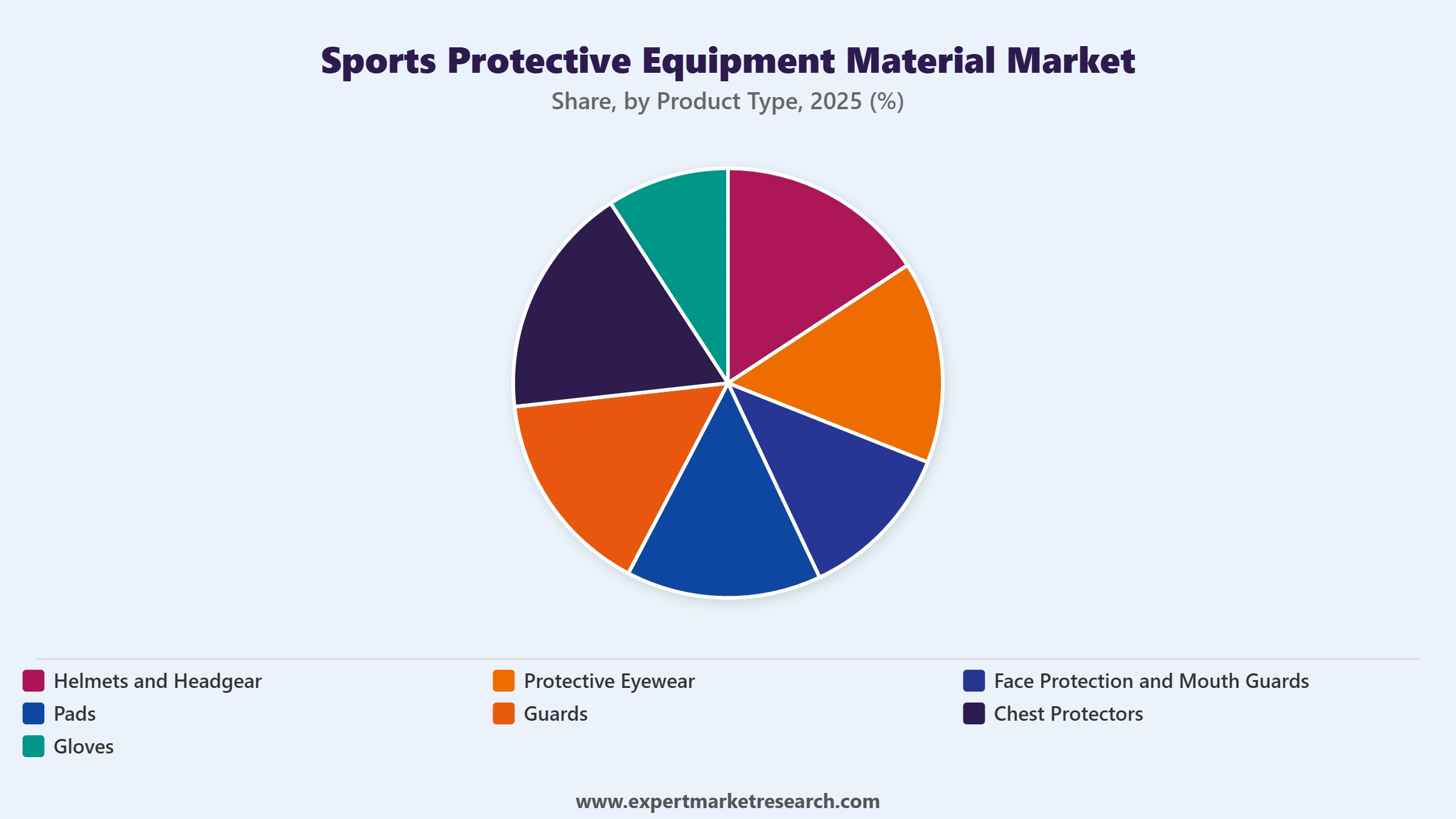 Sports Protective Equipment Material Market Segment Product Type