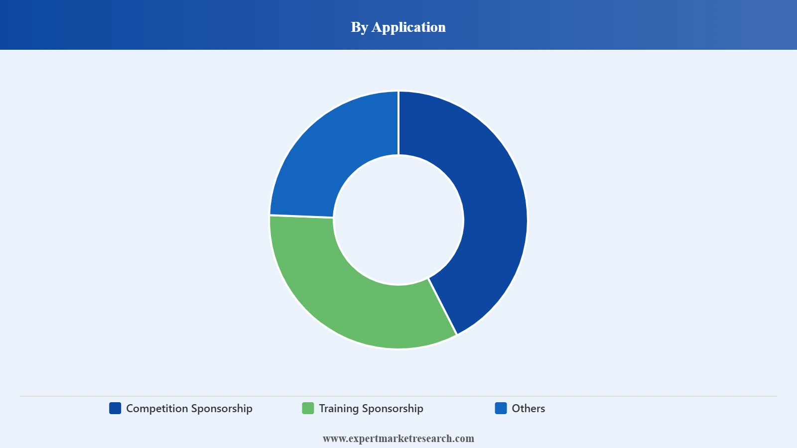 Sports Sponsorship Market Segment Application