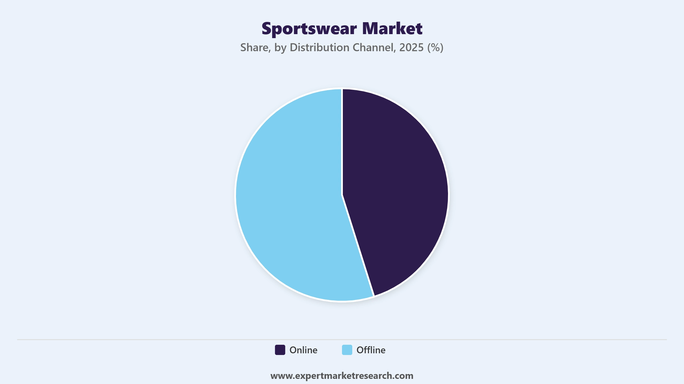 Sportswear Market Segment Distribution Channel