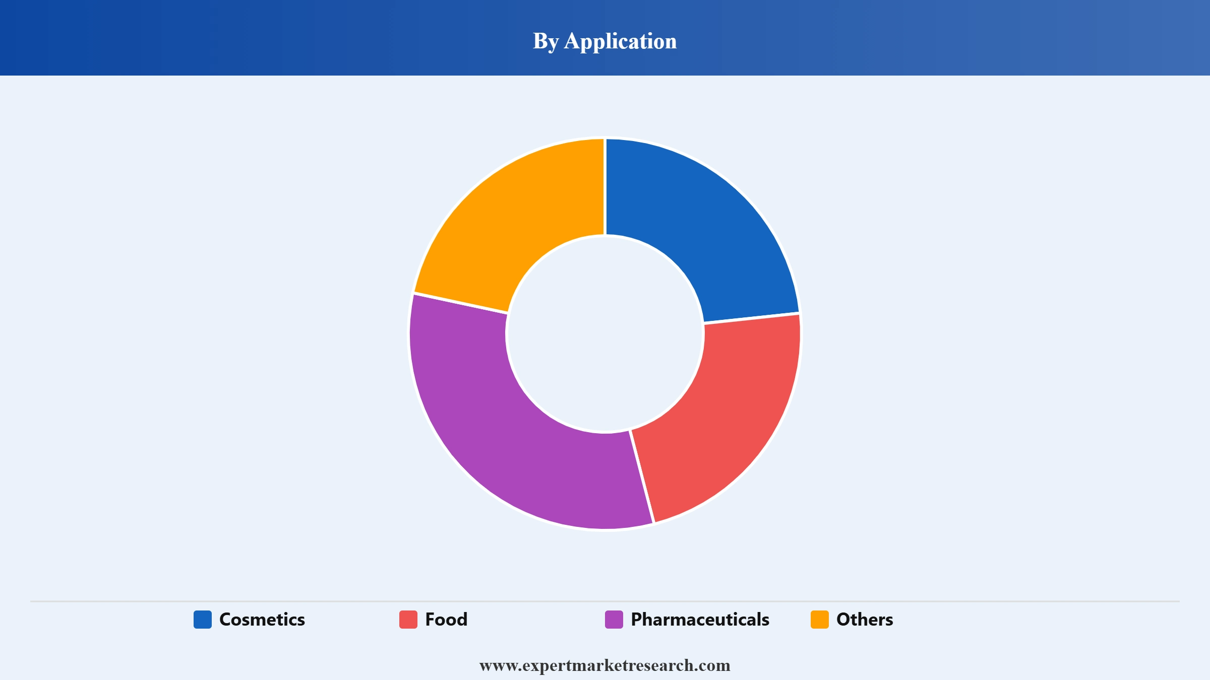 Squalene Market Segment Application