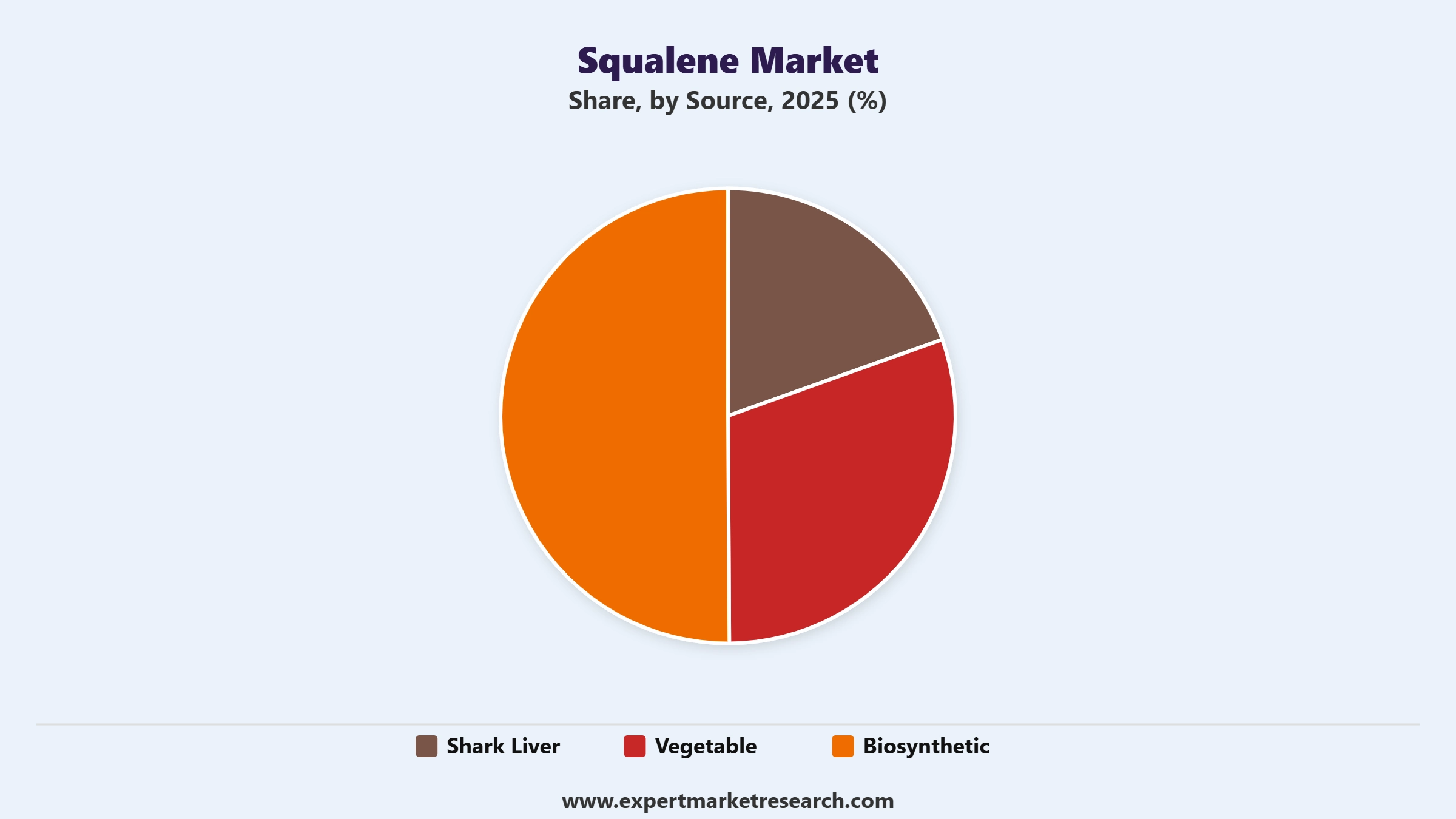 Squalene Market Segment Source