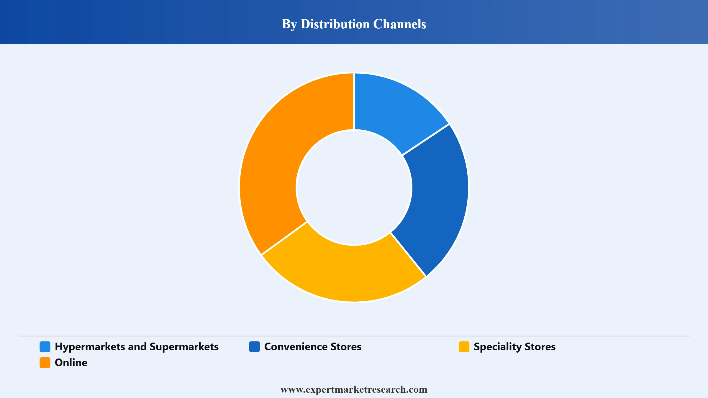 Sri Lanka Toys Market Segment Distribution Channels