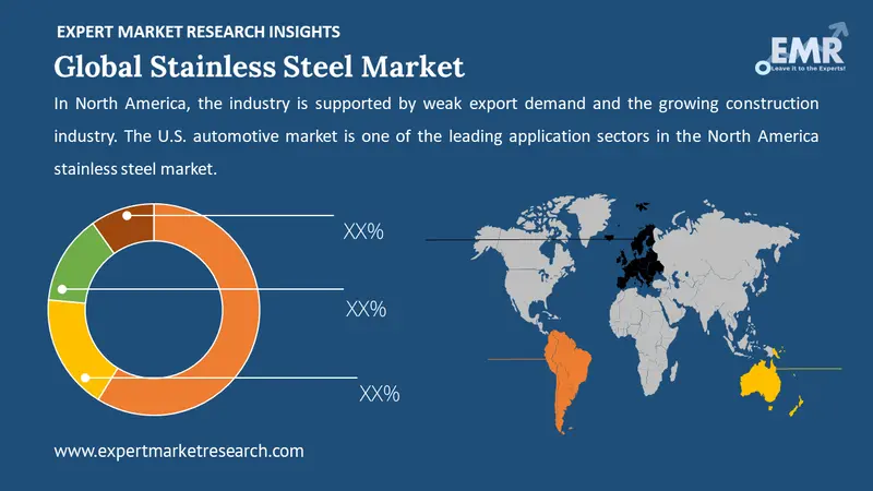 Stainless Steel Market By Region