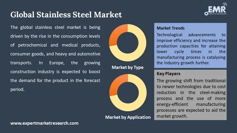 Stainless Steel Market By Segments