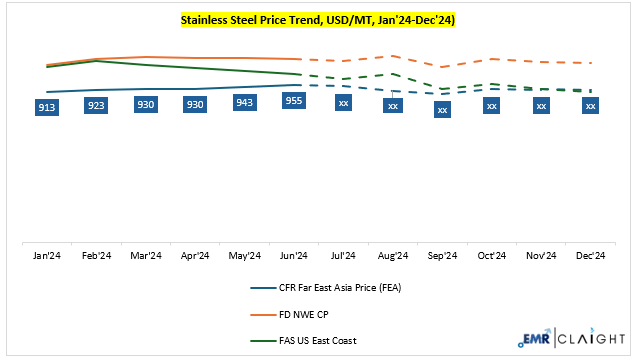 Stainless Steel Price Forecast