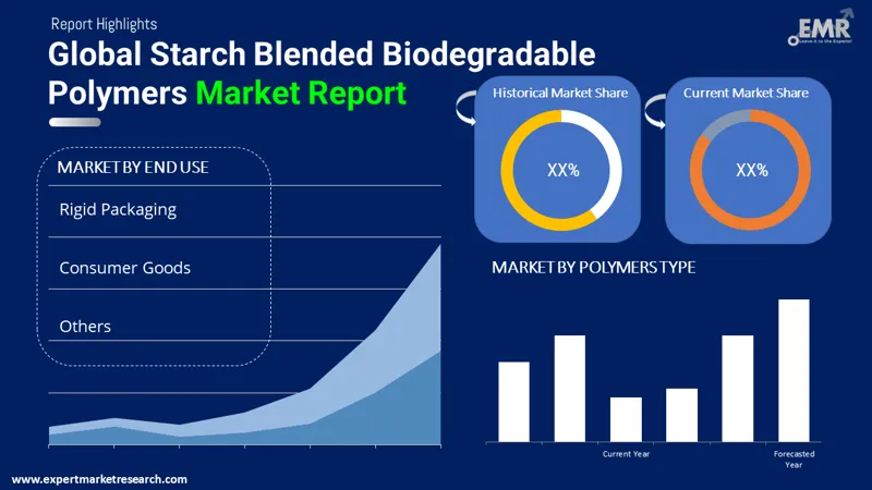 Starch Blended Biodegradable Polymers Market By Segments