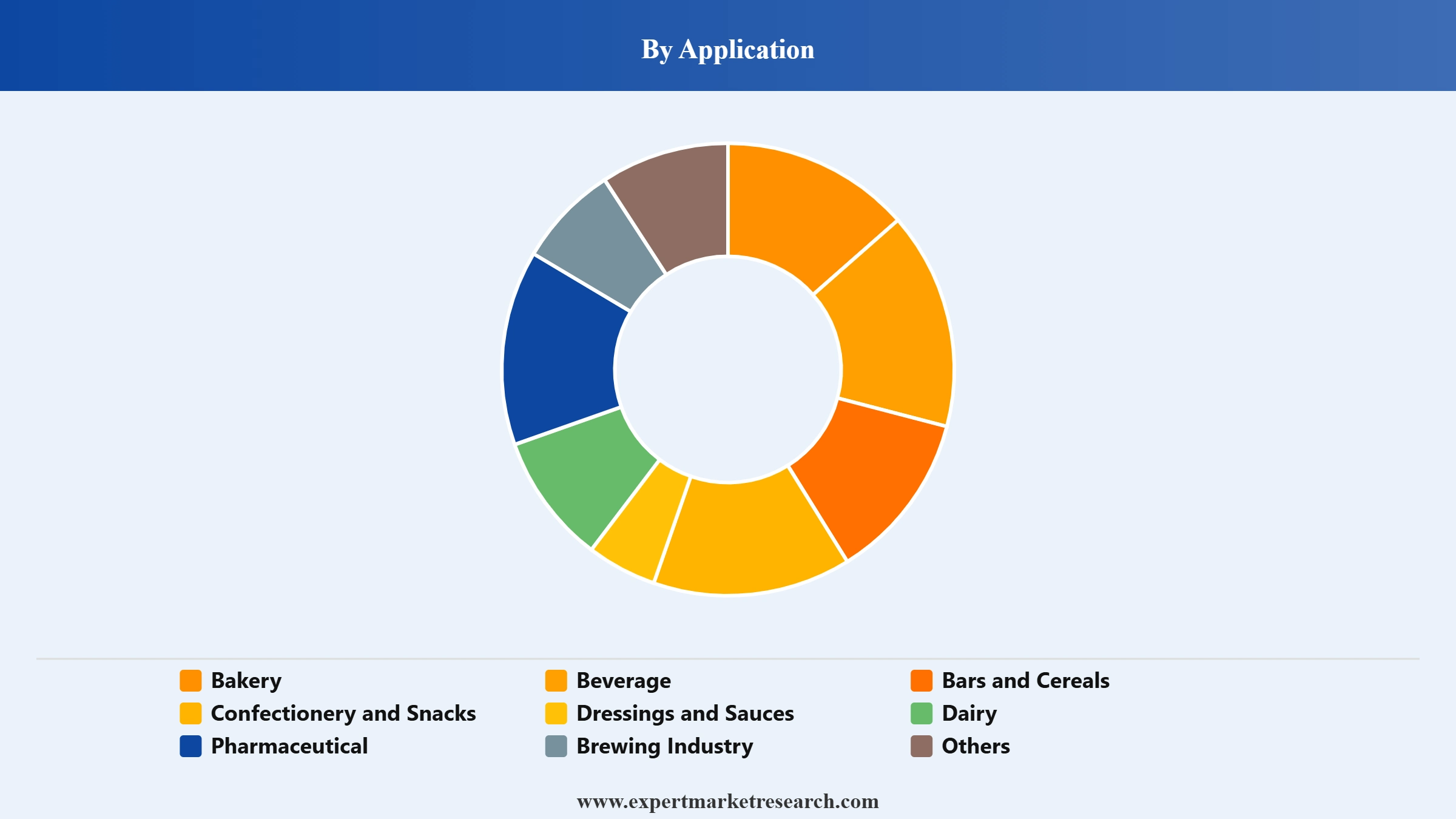 Starch Syrup Market Segment Application