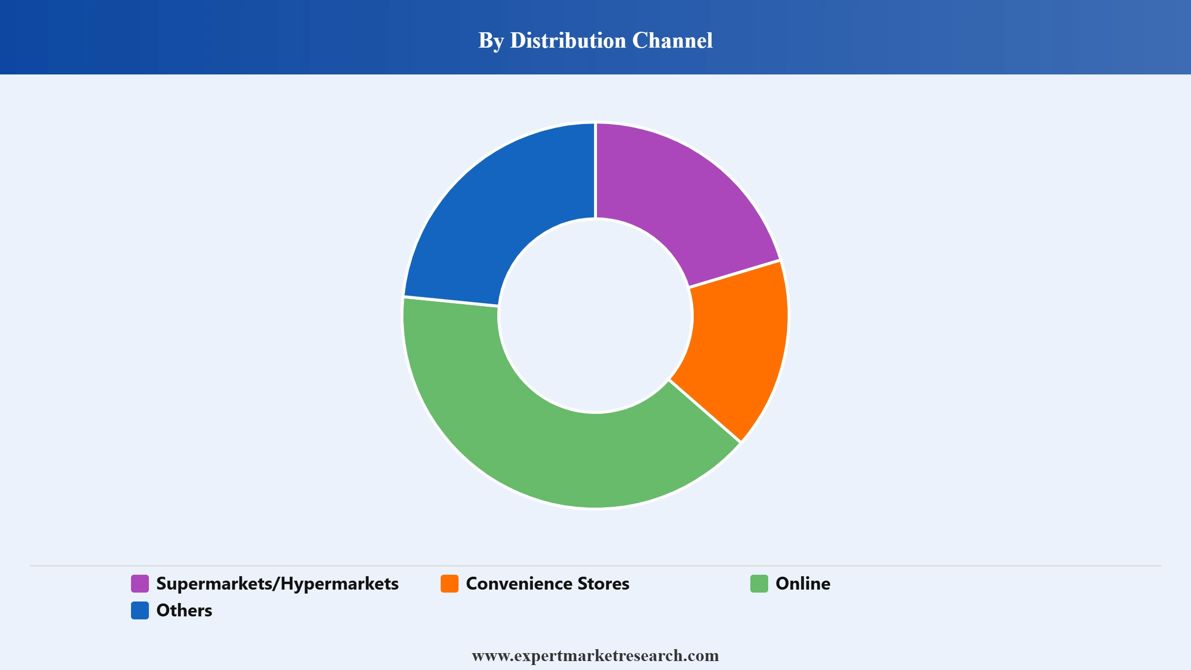 Starch Syrup Market Segment Distribution Channel