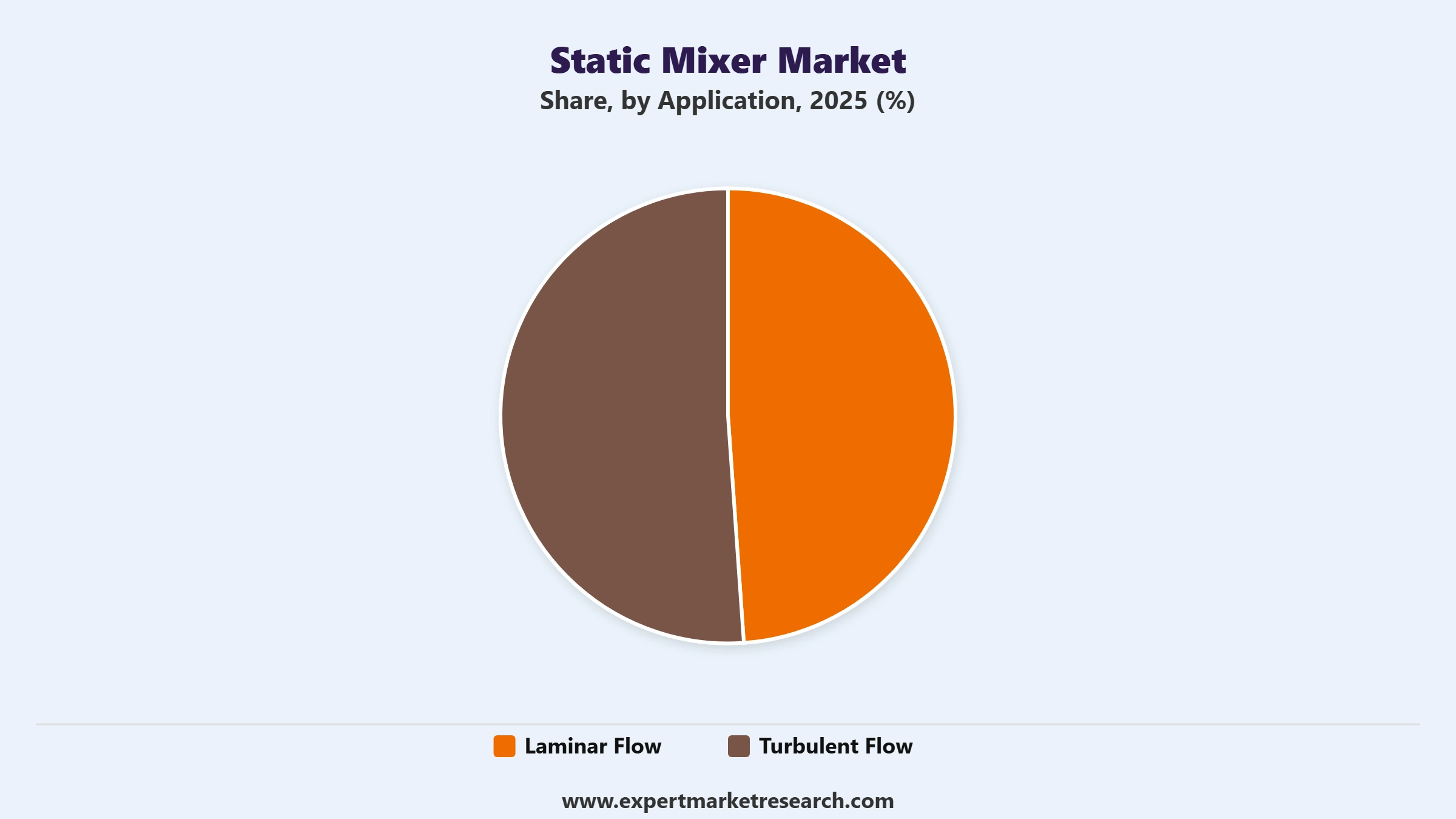 Static Mixer Market Segment Application