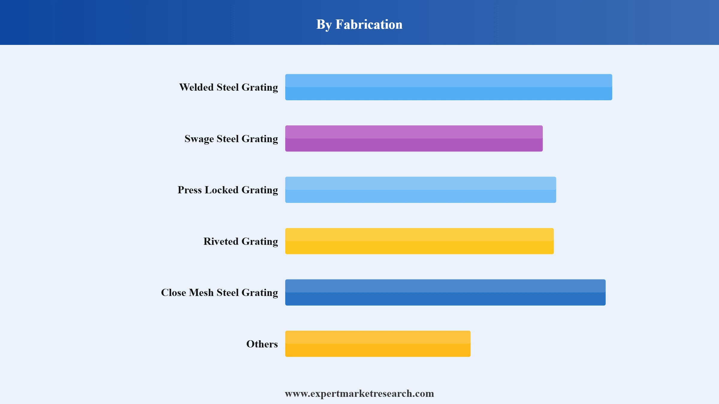 Steel Grating Market Segment Fabrication