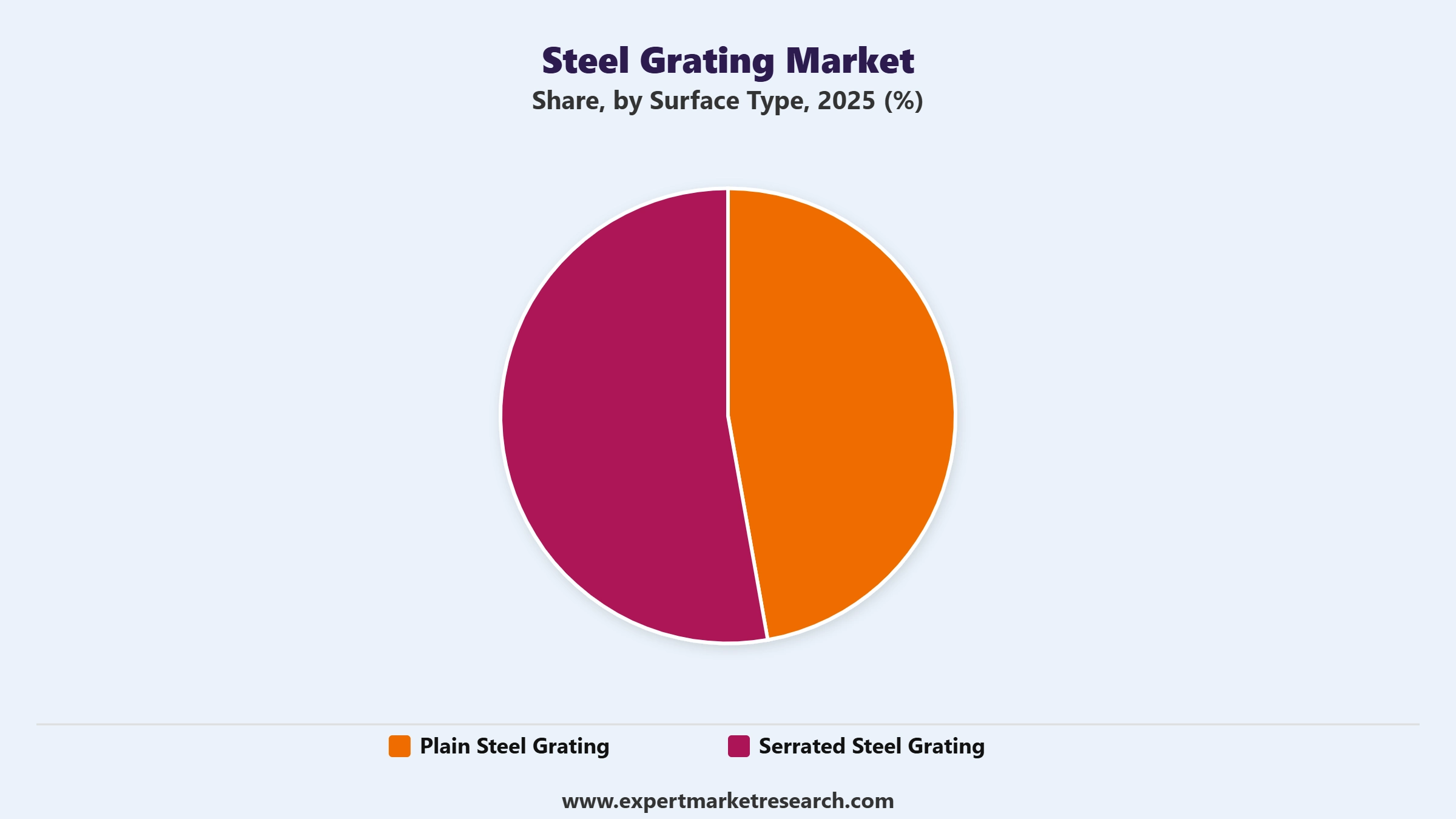 Steel Grating Market Segment Surface Type