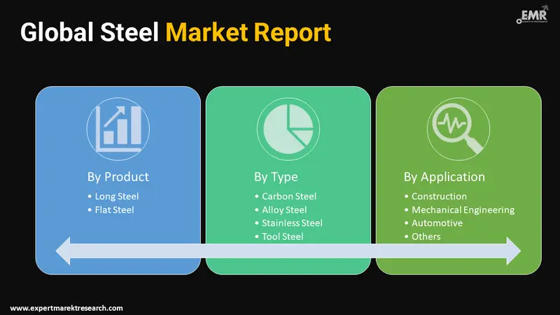 Steel Market by Segments