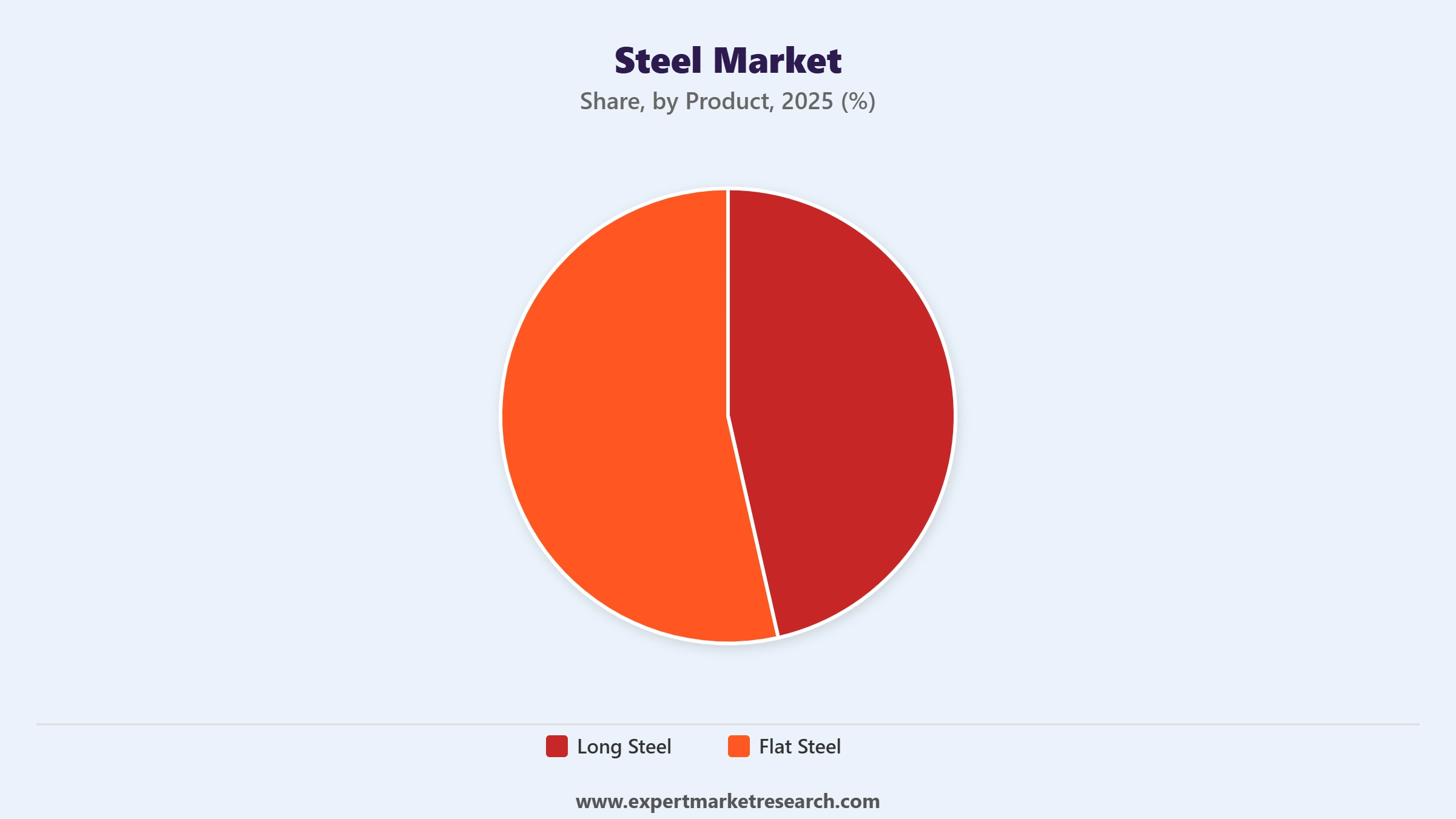 Steel Market Segment Product