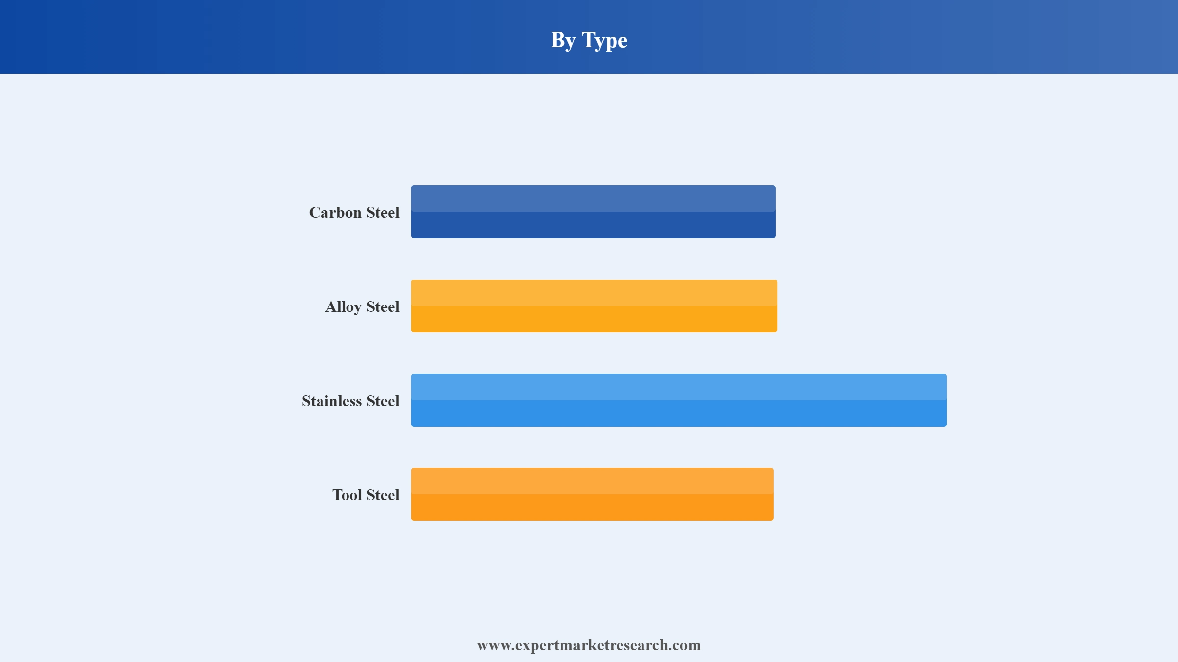 Steel Market Segment Type