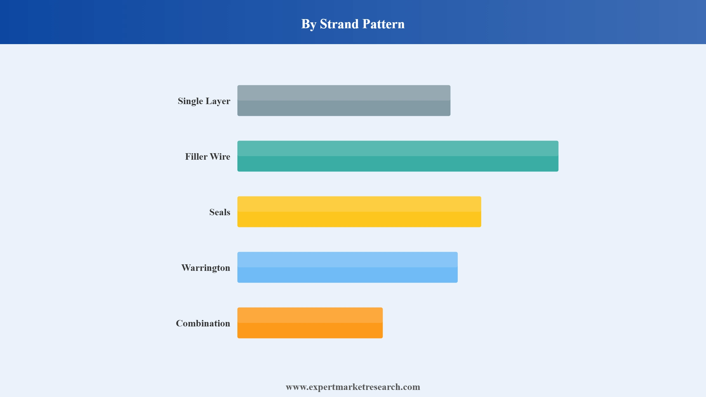 Steel Wire Rope Market Segment Strand Pattern