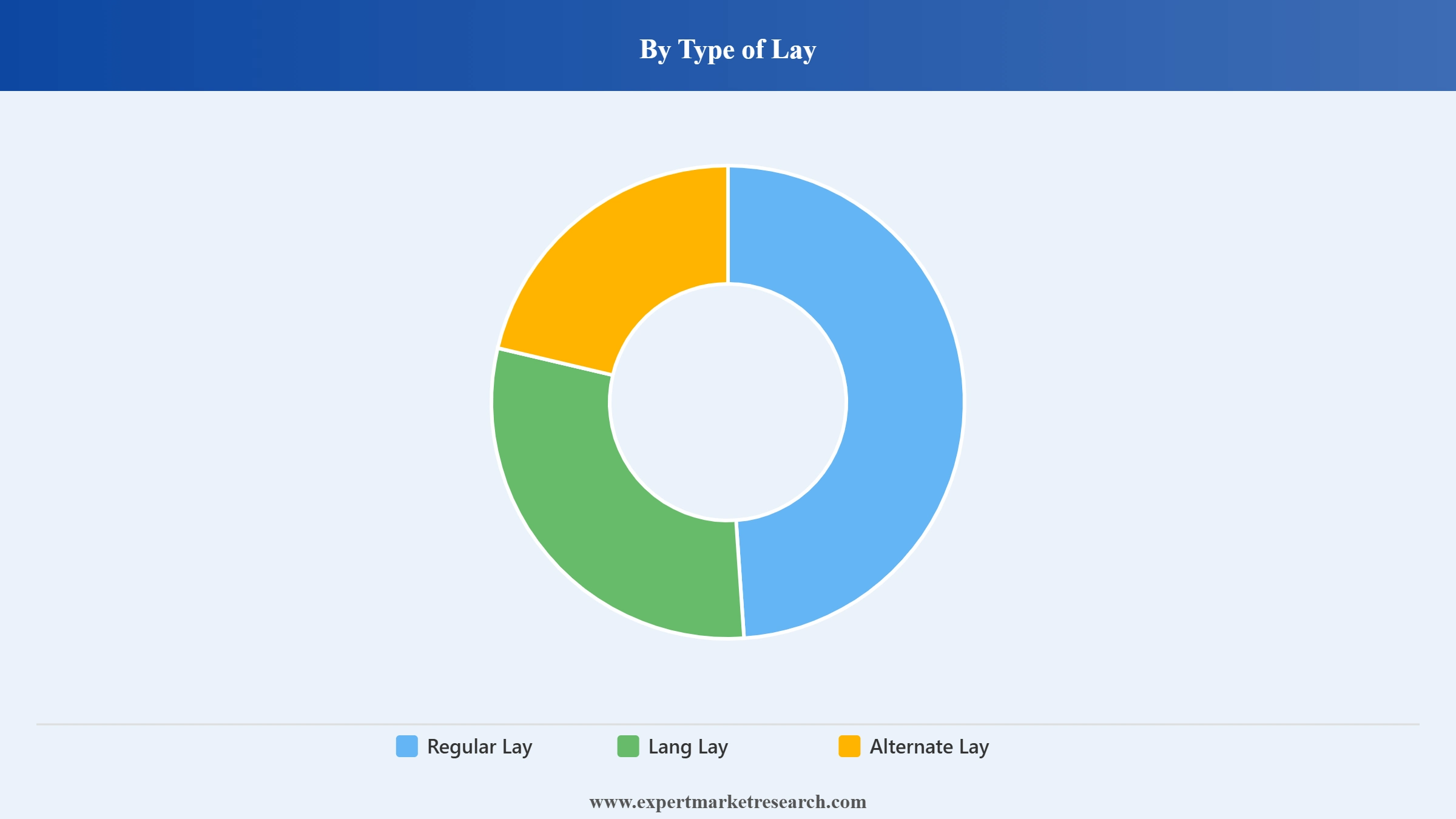 Steel Wire Rope Market Segment Type of Lay