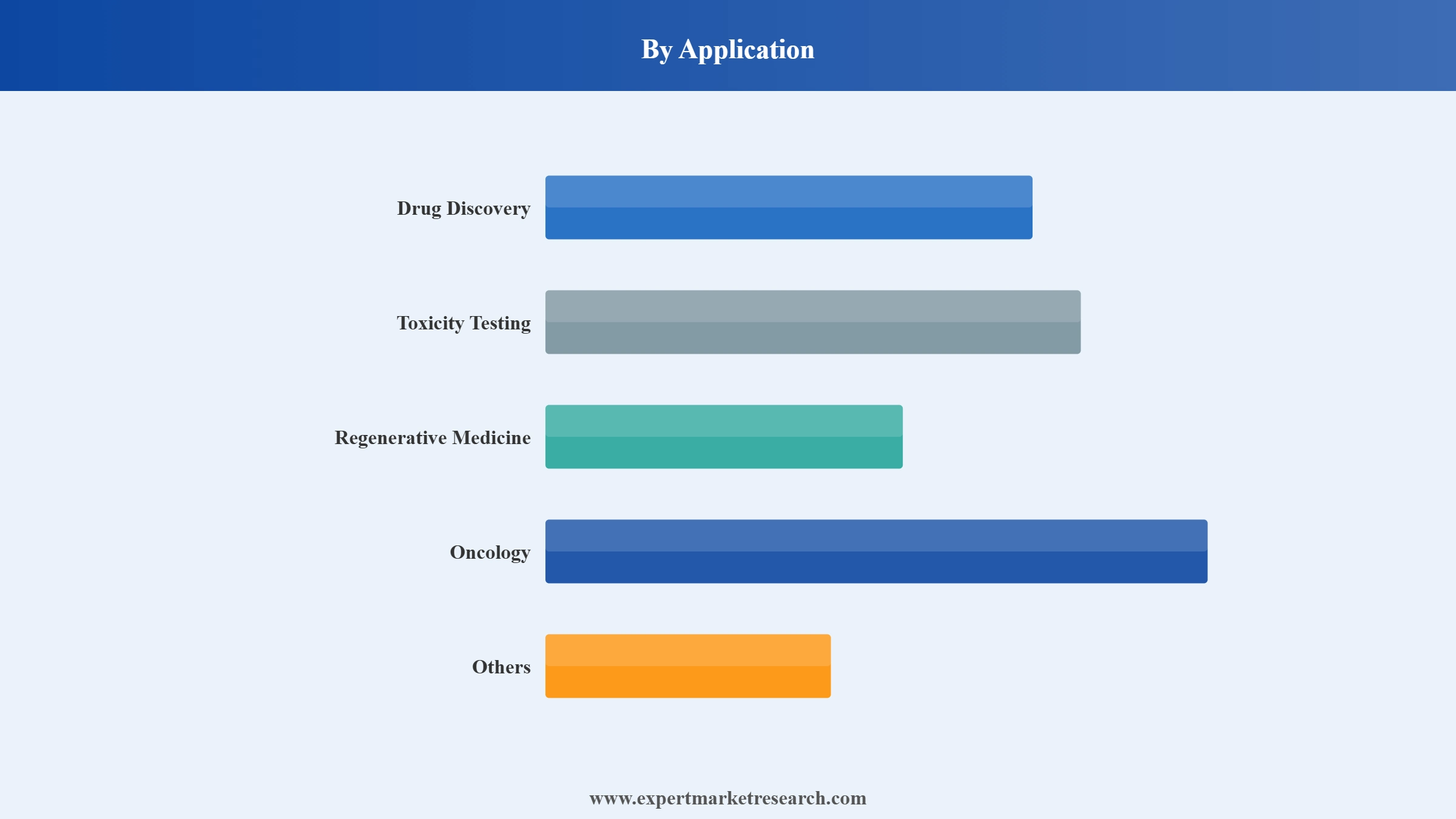 Stem Cell Market Segment Application