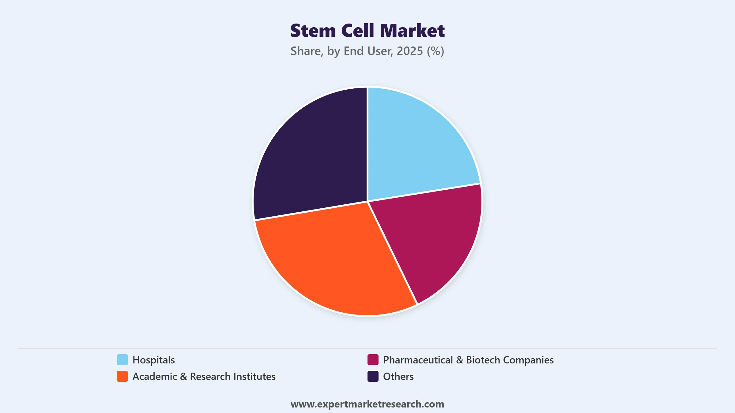Stem Cell Market Segment End User