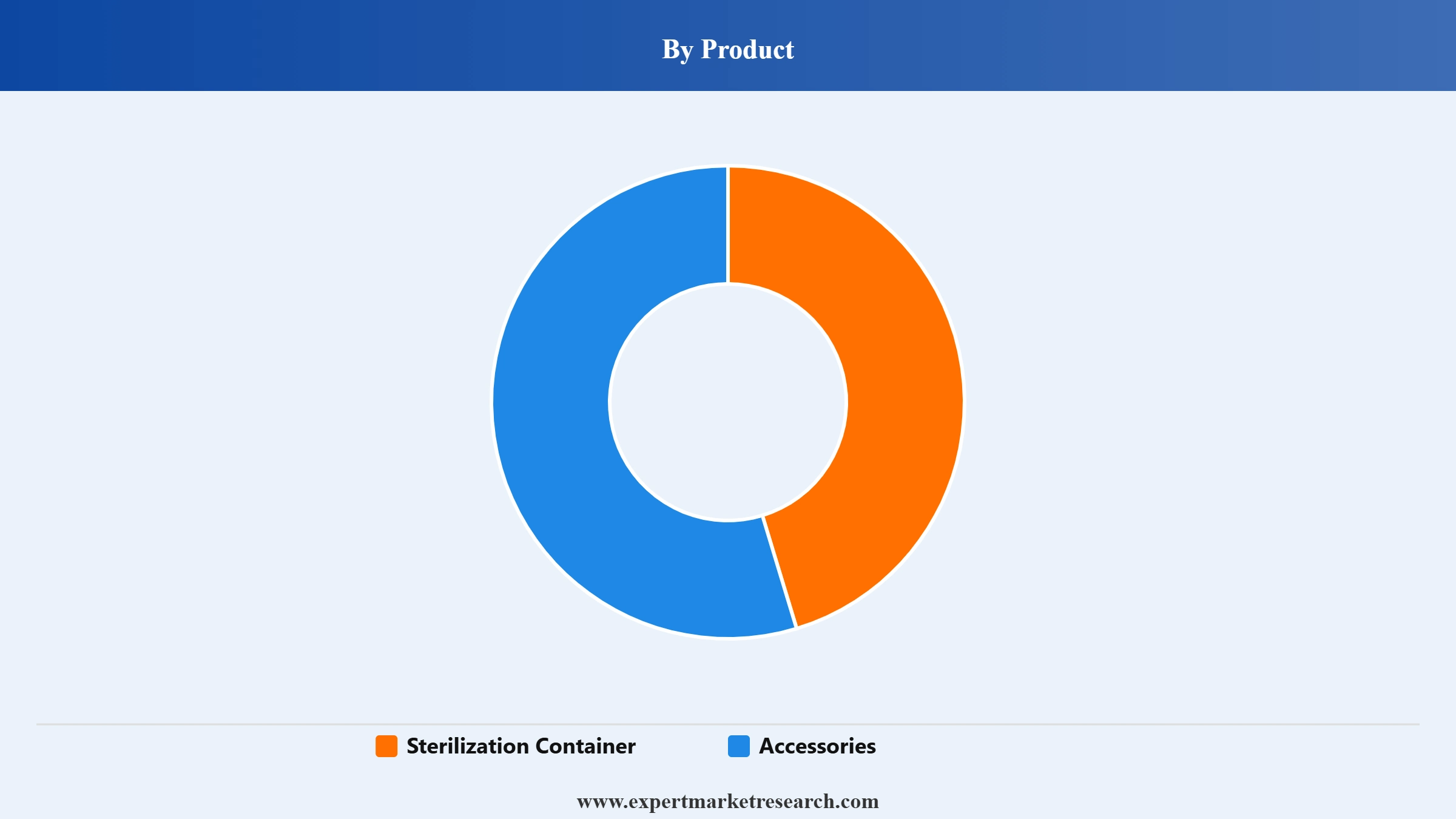 Sterilization Container Systems Market Segment Product