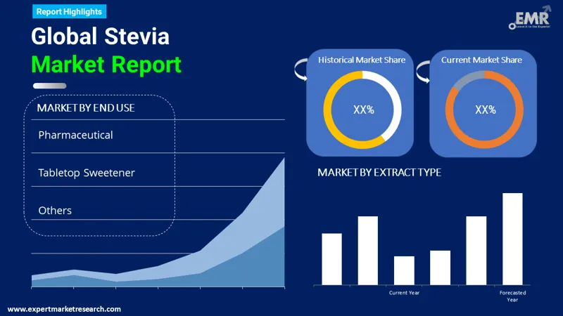 Stevia Market By Segments